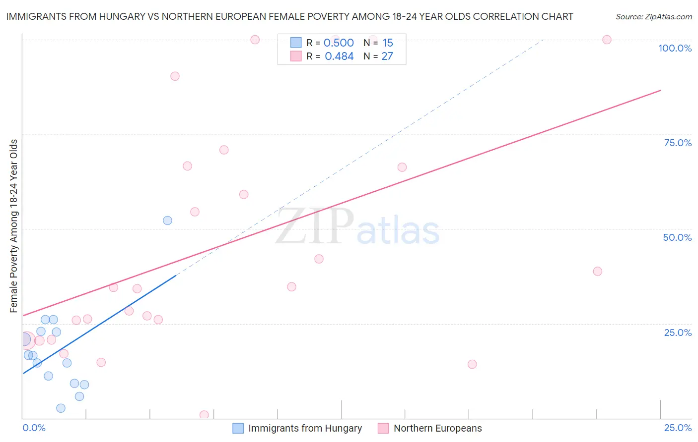 Immigrants from Hungary vs Northern European Female Poverty Among 18-24 Year Olds