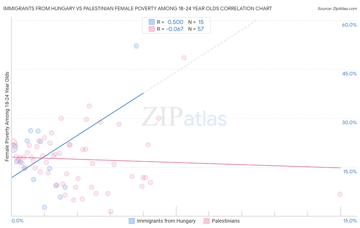 Immigrants from Hungary vs Palestinian Female Poverty Among 18-24 Year Olds