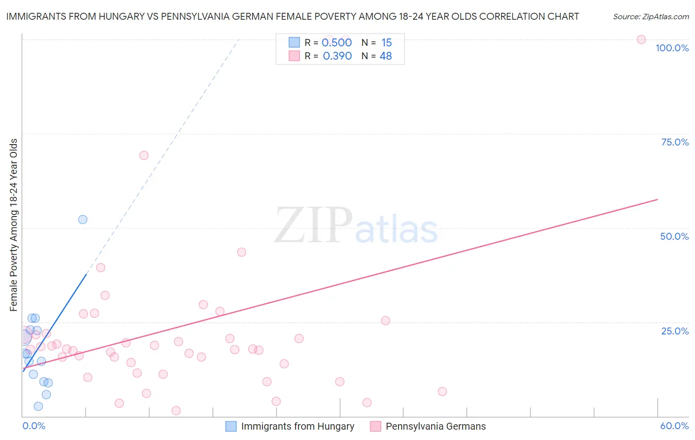 Immigrants from Hungary vs Pennsylvania German Female Poverty Among 18-24 Year Olds