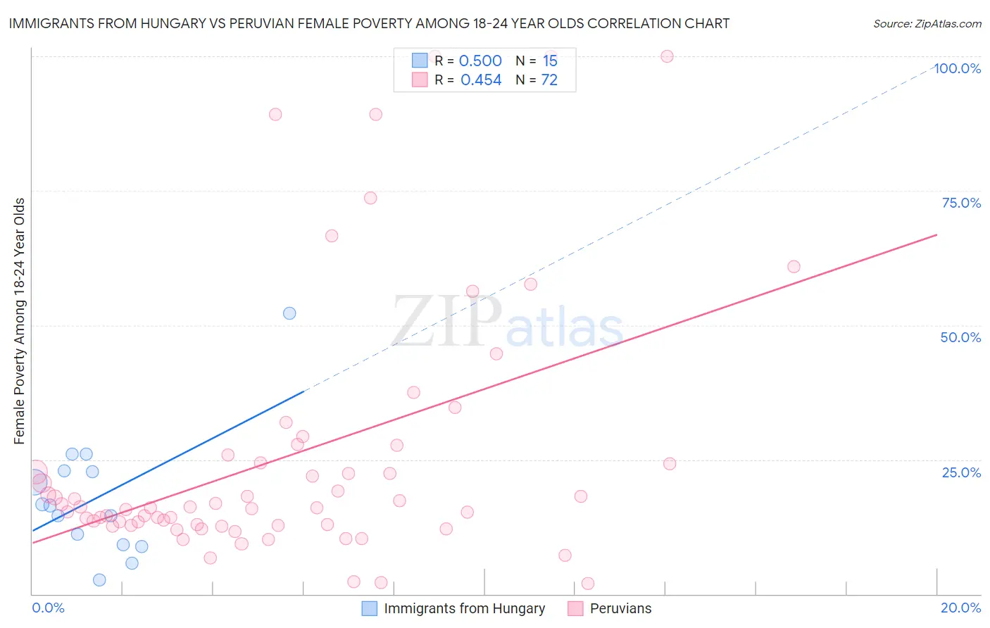 Immigrants from Hungary vs Peruvian Female Poverty Among 18-24 Year Olds