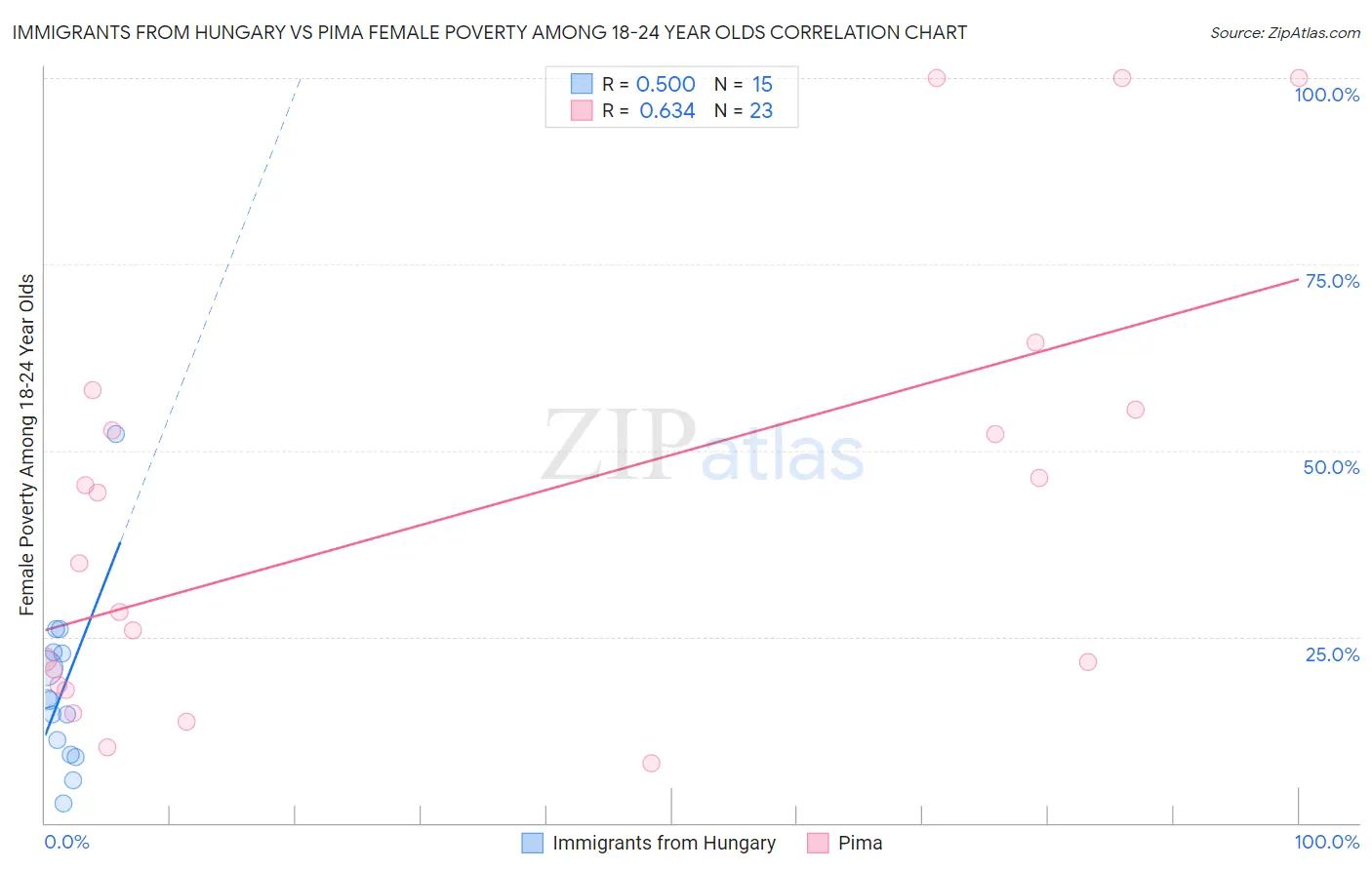 Immigrants from Hungary vs Pima Female Poverty Among 18-24 Year Olds