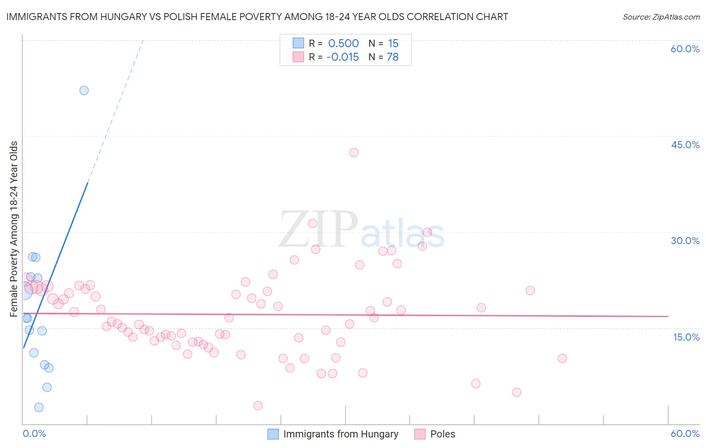 Immigrants from Hungary vs Polish Female Poverty Among 18-24 Year Olds