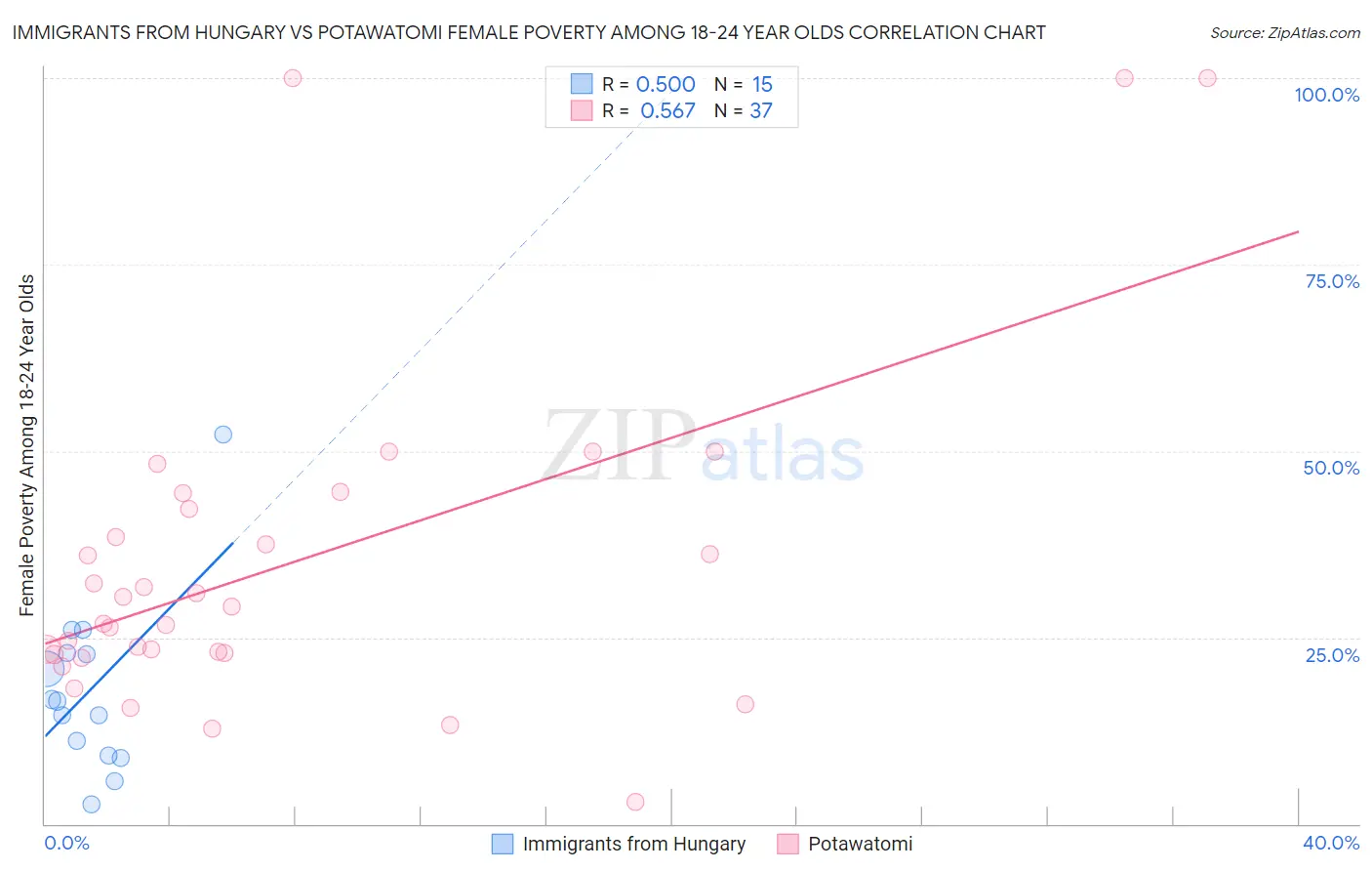 Immigrants from Hungary vs Potawatomi Female Poverty Among 18-24 Year Olds
