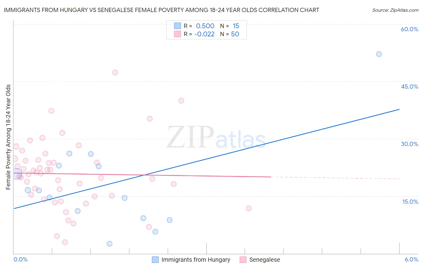 Immigrants from Hungary vs Senegalese Female Poverty Among 18-24 Year Olds