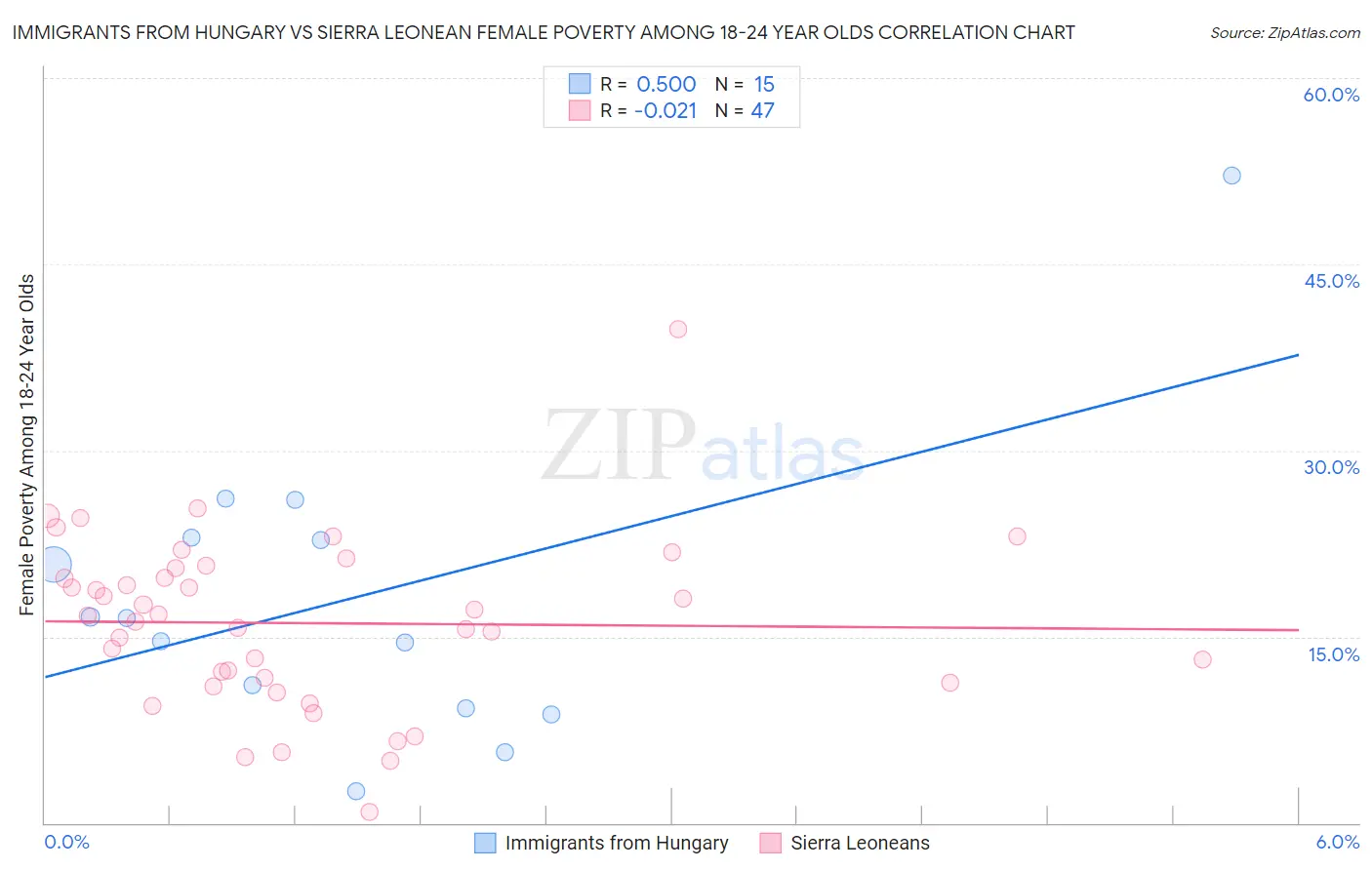 Immigrants from Hungary vs Sierra Leonean Female Poverty Among 18-24 Year Olds