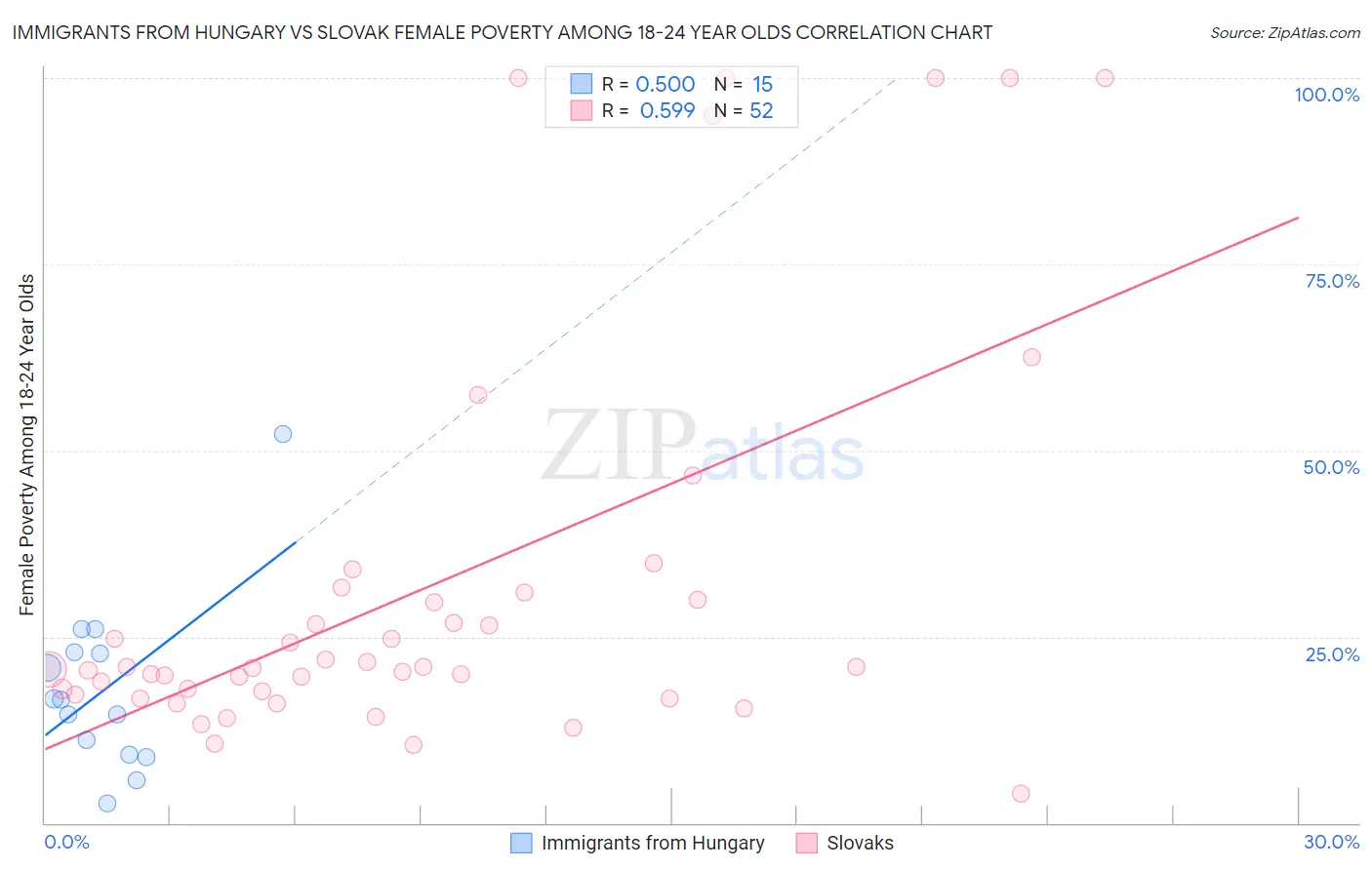 Immigrants from Hungary vs Slovak Female Poverty Among 18-24 Year Olds