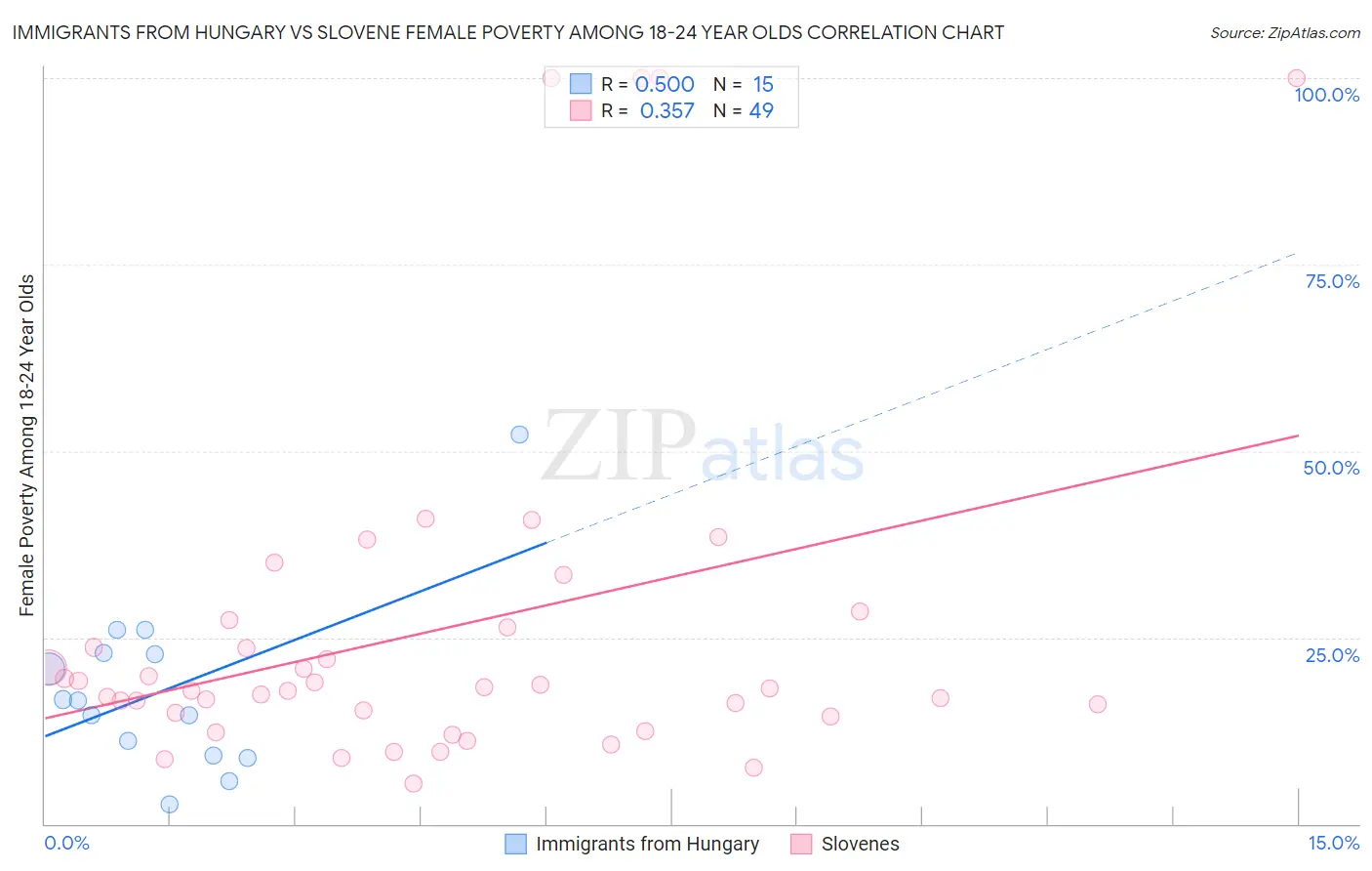 Immigrants from Hungary vs Slovene Female Poverty Among 18-24 Year Olds