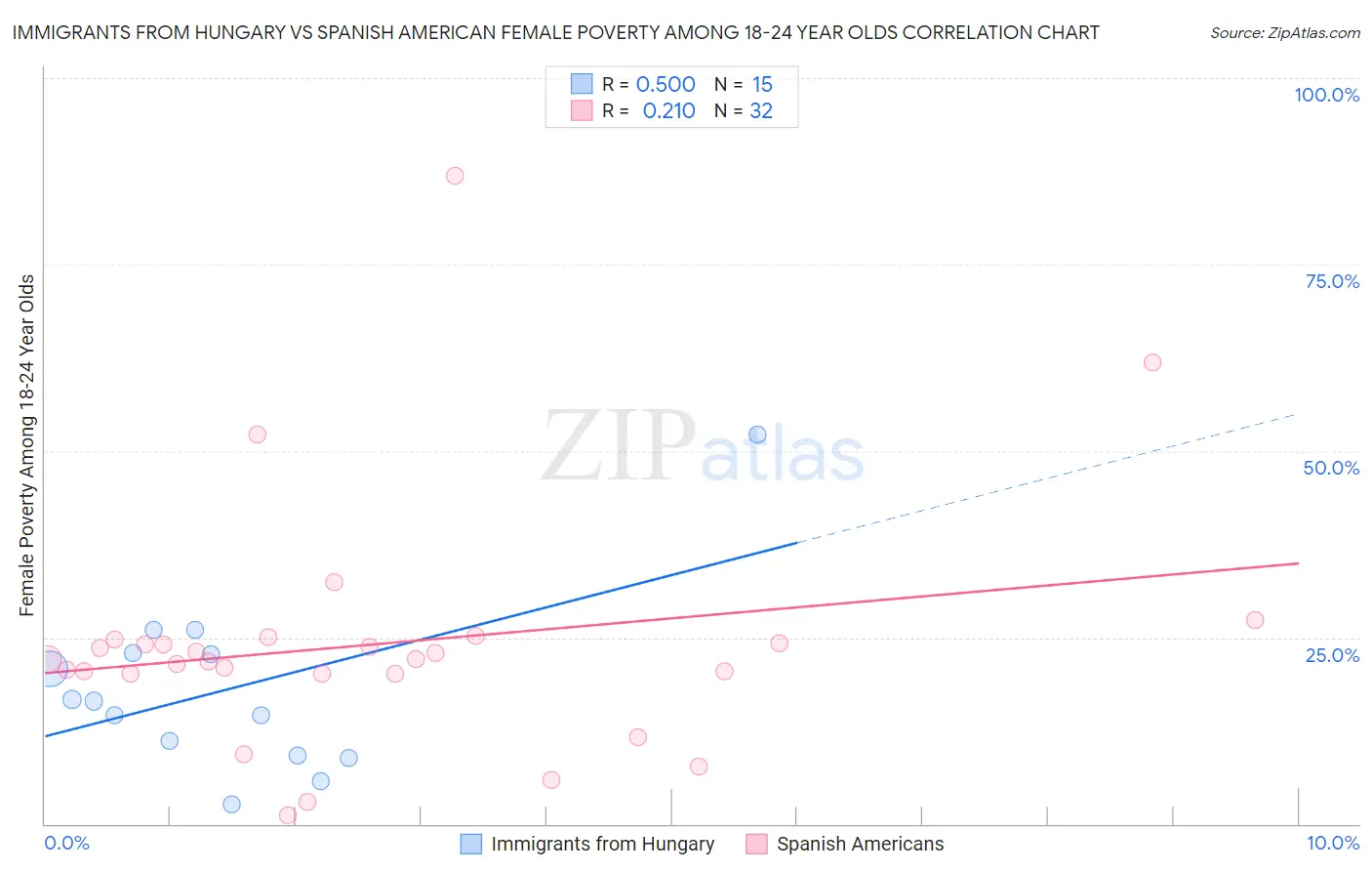 Immigrants from Hungary vs Spanish American Female Poverty Among 18-24 Year Olds