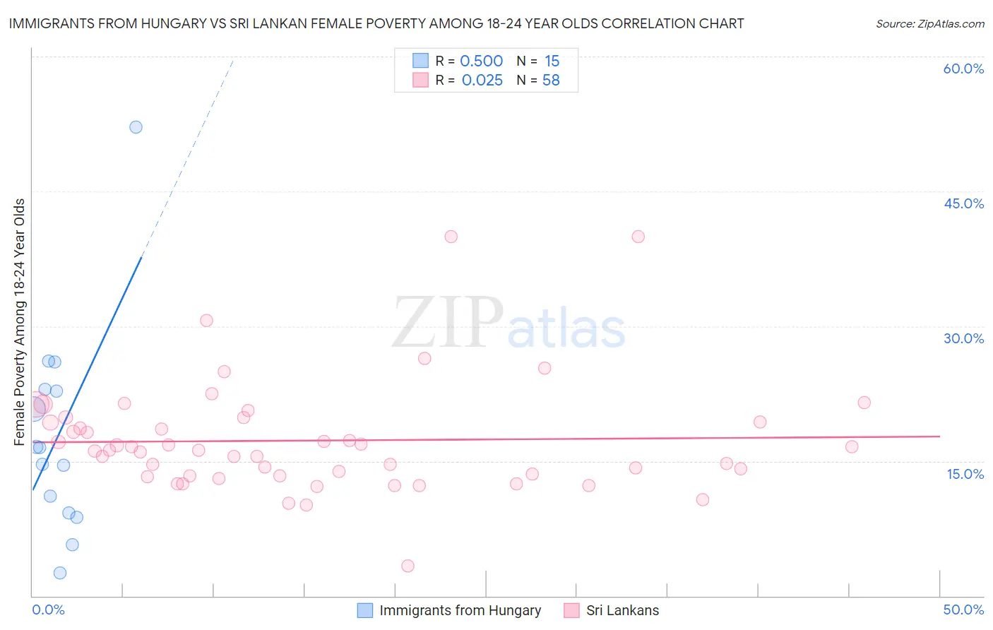 Immigrants from Hungary vs Sri Lankan Female Poverty Among 18-24 Year Olds