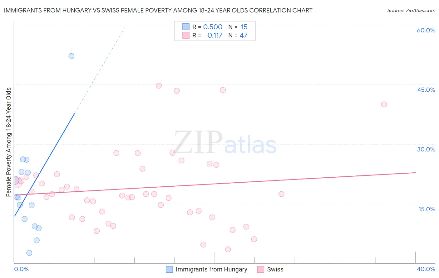 Immigrants from Hungary vs Swiss Female Poverty Among 18-24 Year Olds