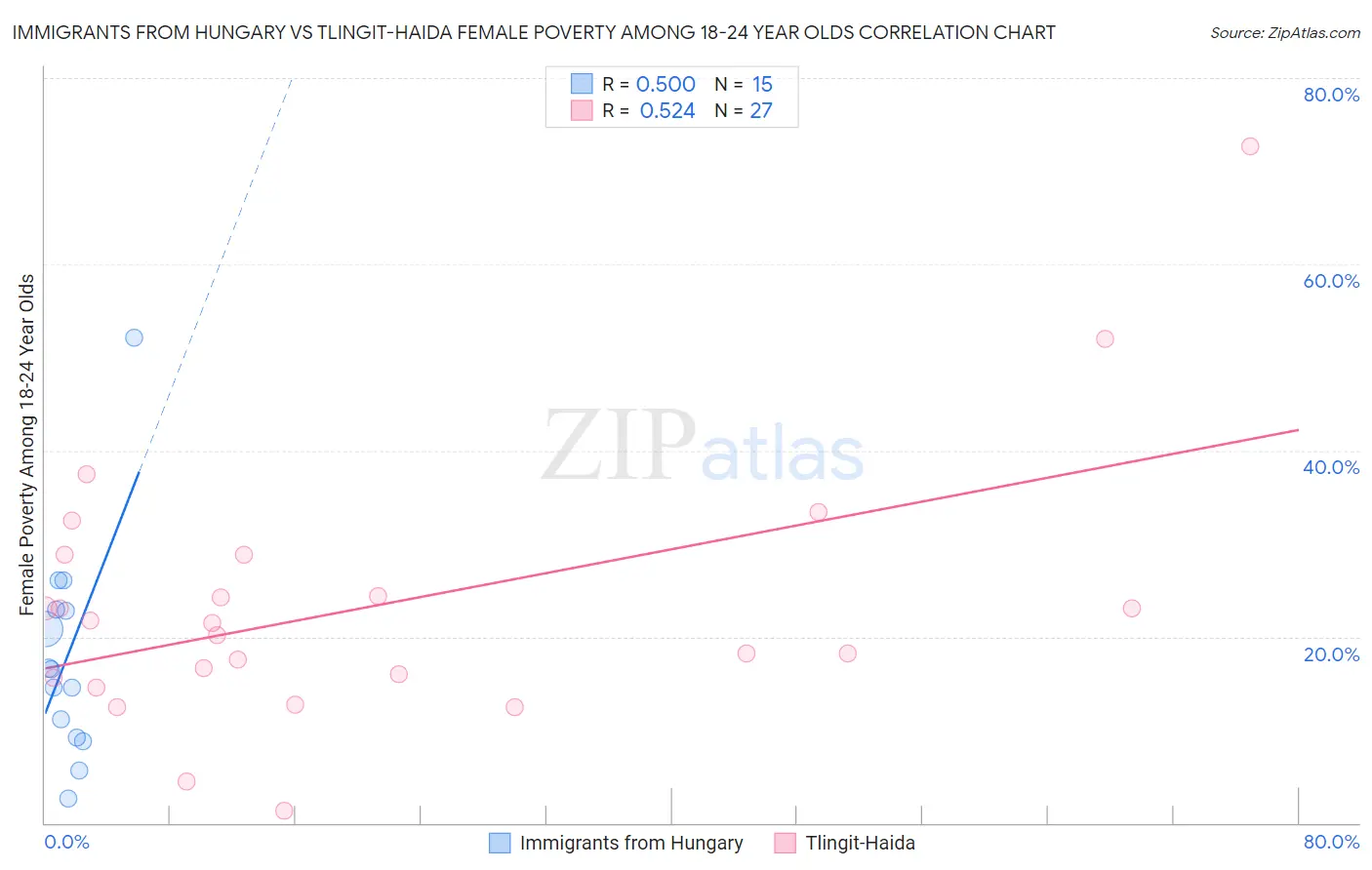 Immigrants from Hungary vs Tlingit-Haida Female Poverty Among 18-24 Year Olds