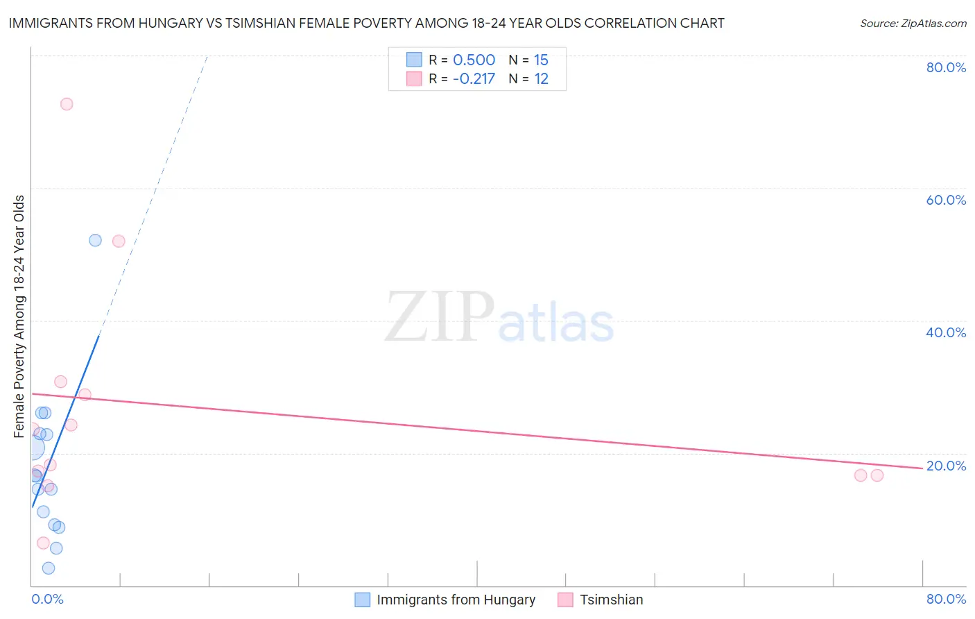 Immigrants from Hungary vs Tsimshian Female Poverty Among 18-24 Year Olds