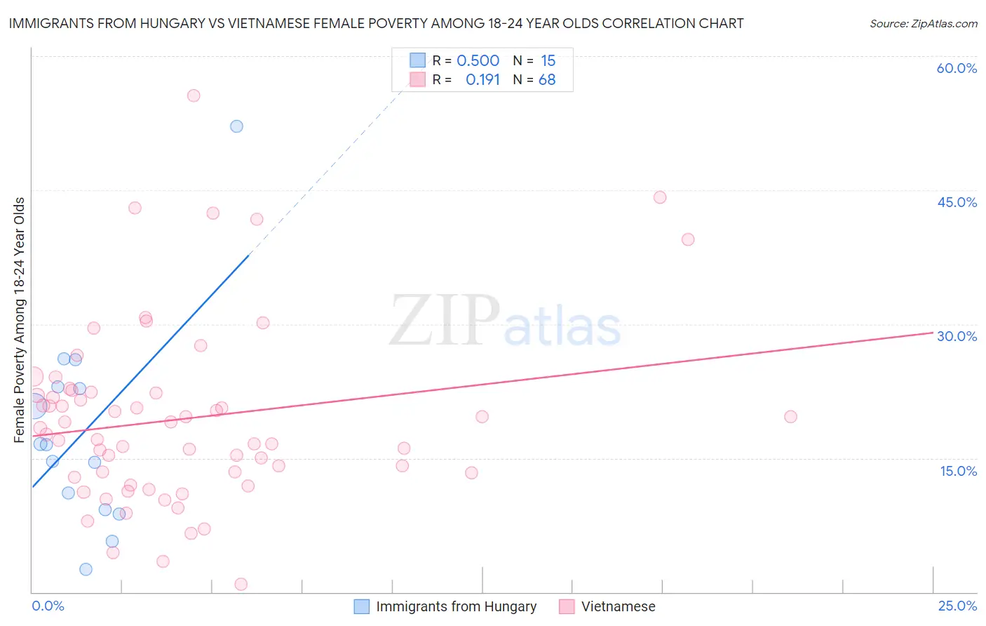 Immigrants from Hungary vs Vietnamese Female Poverty Among 18-24 Year Olds