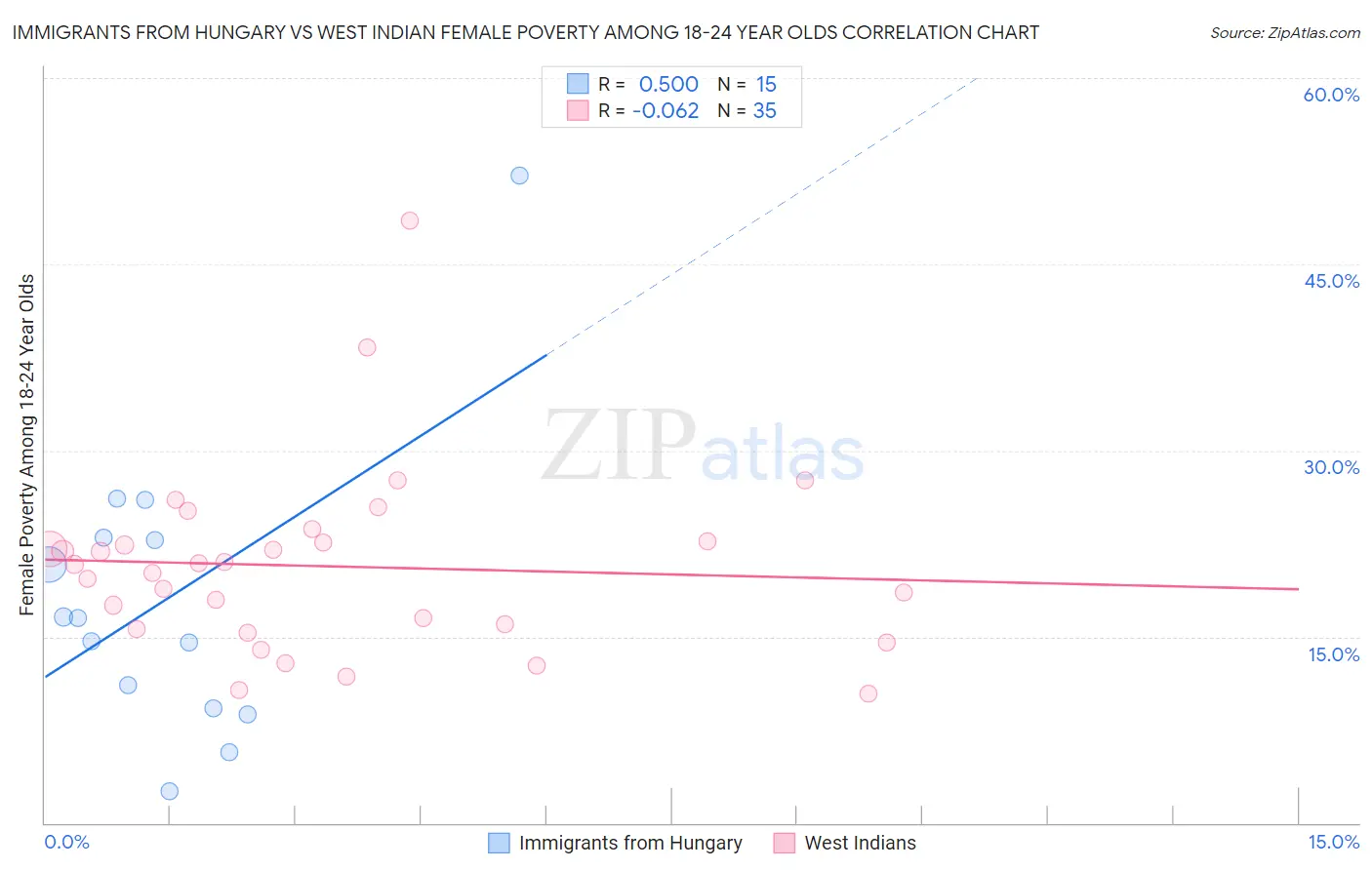 Immigrants from Hungary vs West Indian Female Poverty Among 18-24 Year Olds