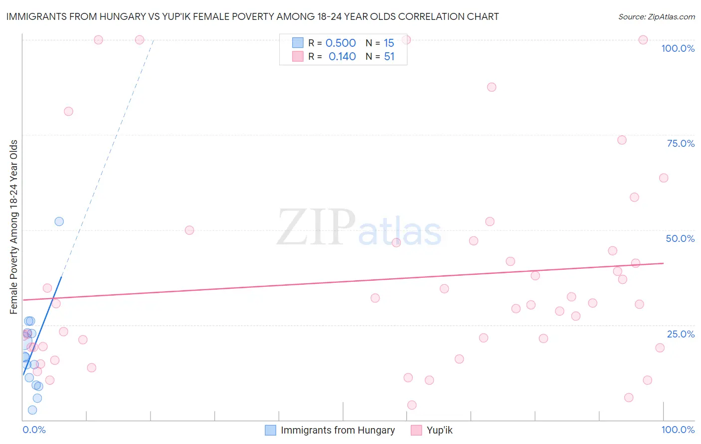 Immigrants from Hungary vs Yup'ik Female Poverty Among 18-24 Year Olds