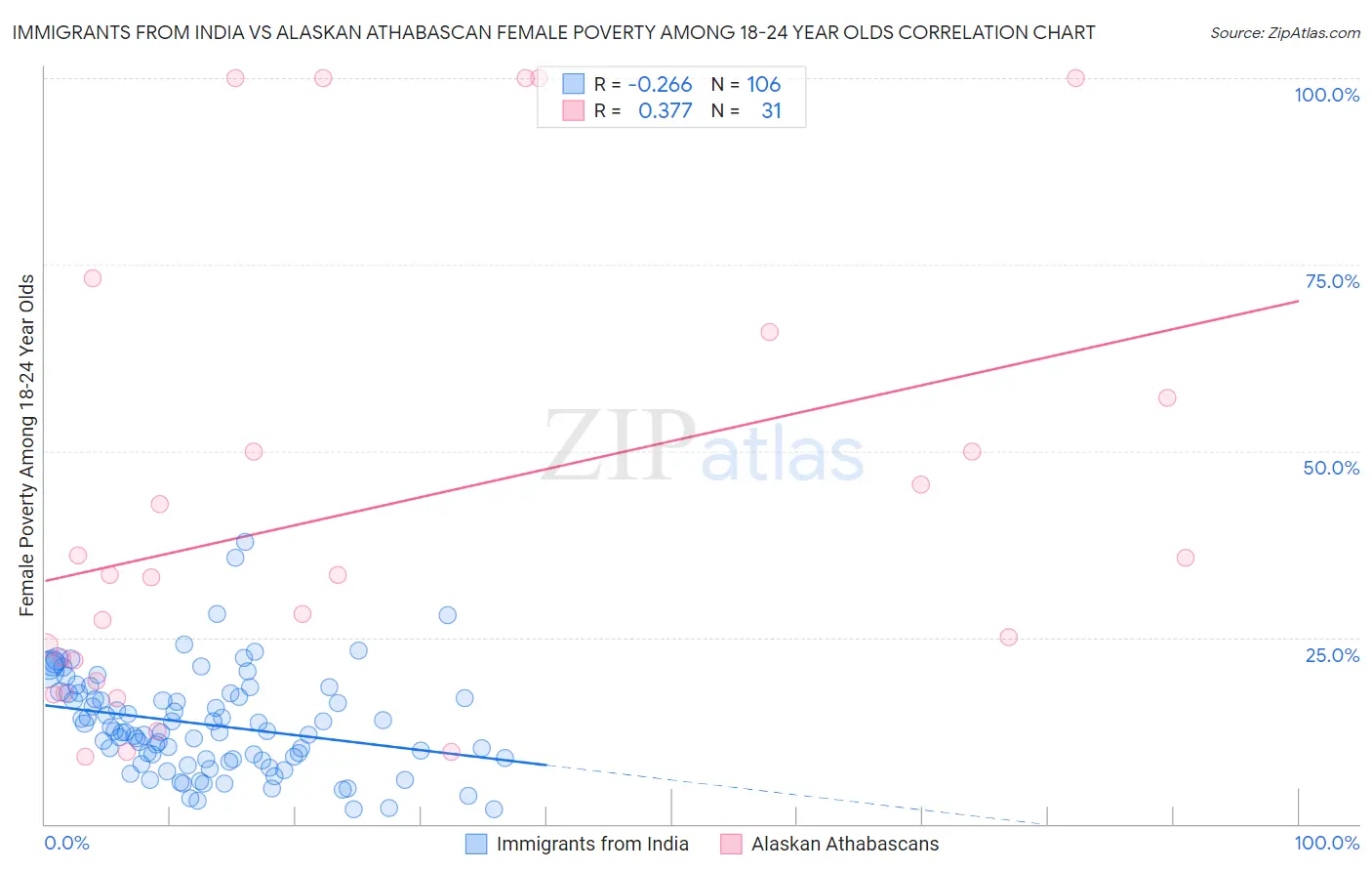 Immigrants from India vs Alaskan Athabascan Female Poverty Among 18-24 Year Olds