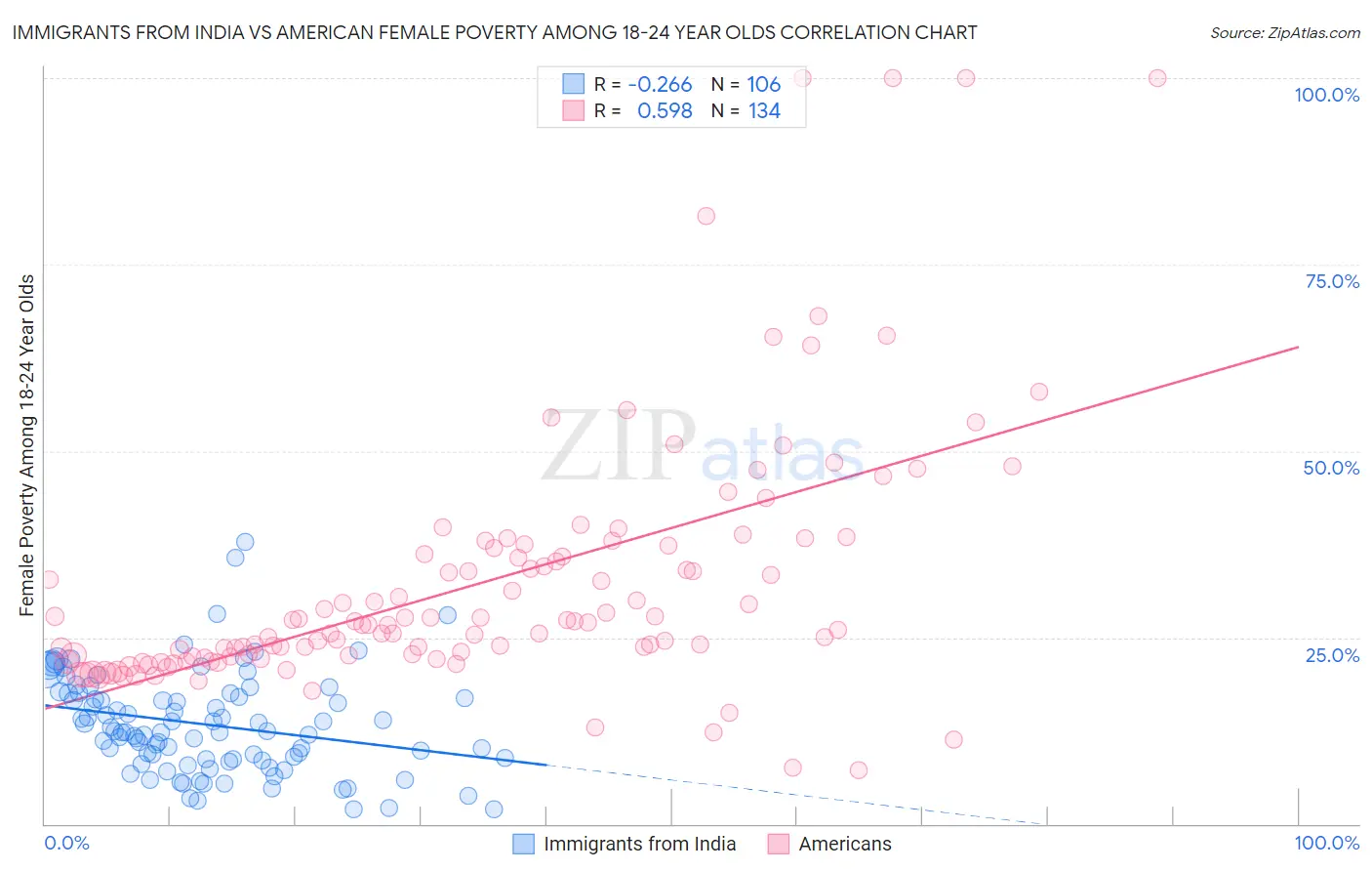 Immigrants from India vs American Female Poverty Among 18-24 Year Olds