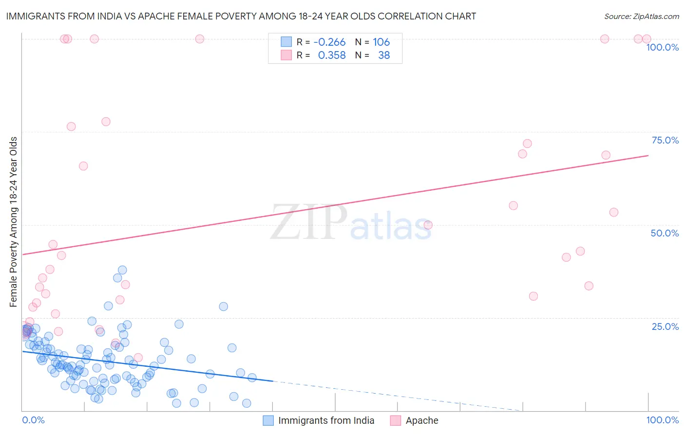 Immigrants from India vs Apache Female Poverty Among 18-24 Year Olds