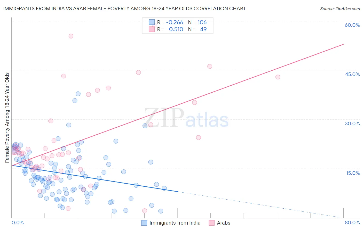 Immigrants from India vs Arab Female Poverty Among 18-24 Year Olds