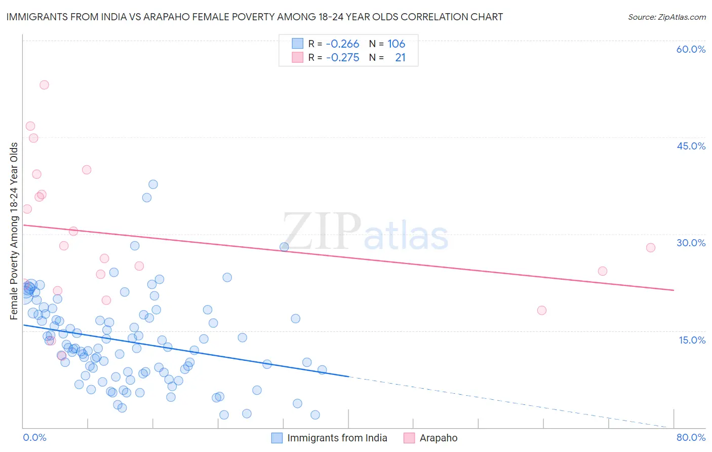 Immigrants from India vs Arapaho Female Poverty Among 18-24 Year Olds