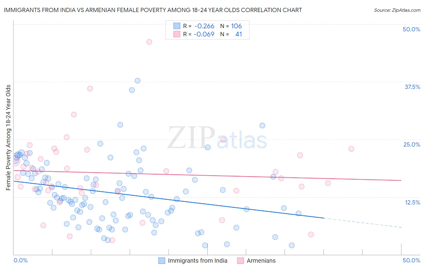 Immigrants from India vs Armenian Female Poverty Among 18-24 Year Olds