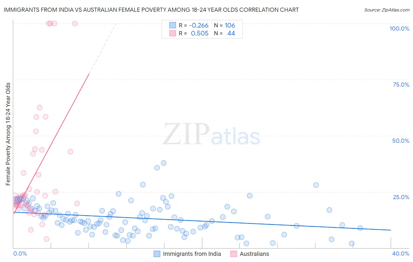 Immigrants from India vs Australian Female Poverty Among 18-24 Year Olds