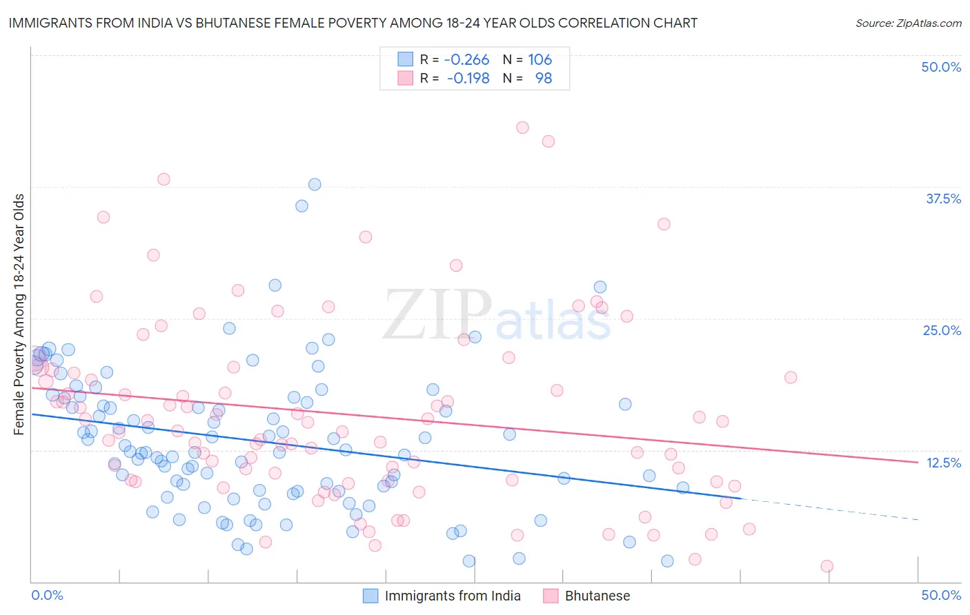 Immigrants from India vs Bhutanese Female Poverty Among 18-24 Year Olds