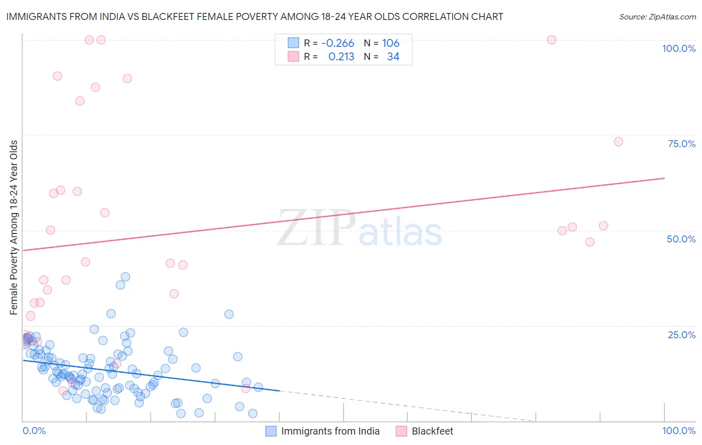 Immigrants from India vs Blackfeet Female Poverty Among 18-24 Year Olds