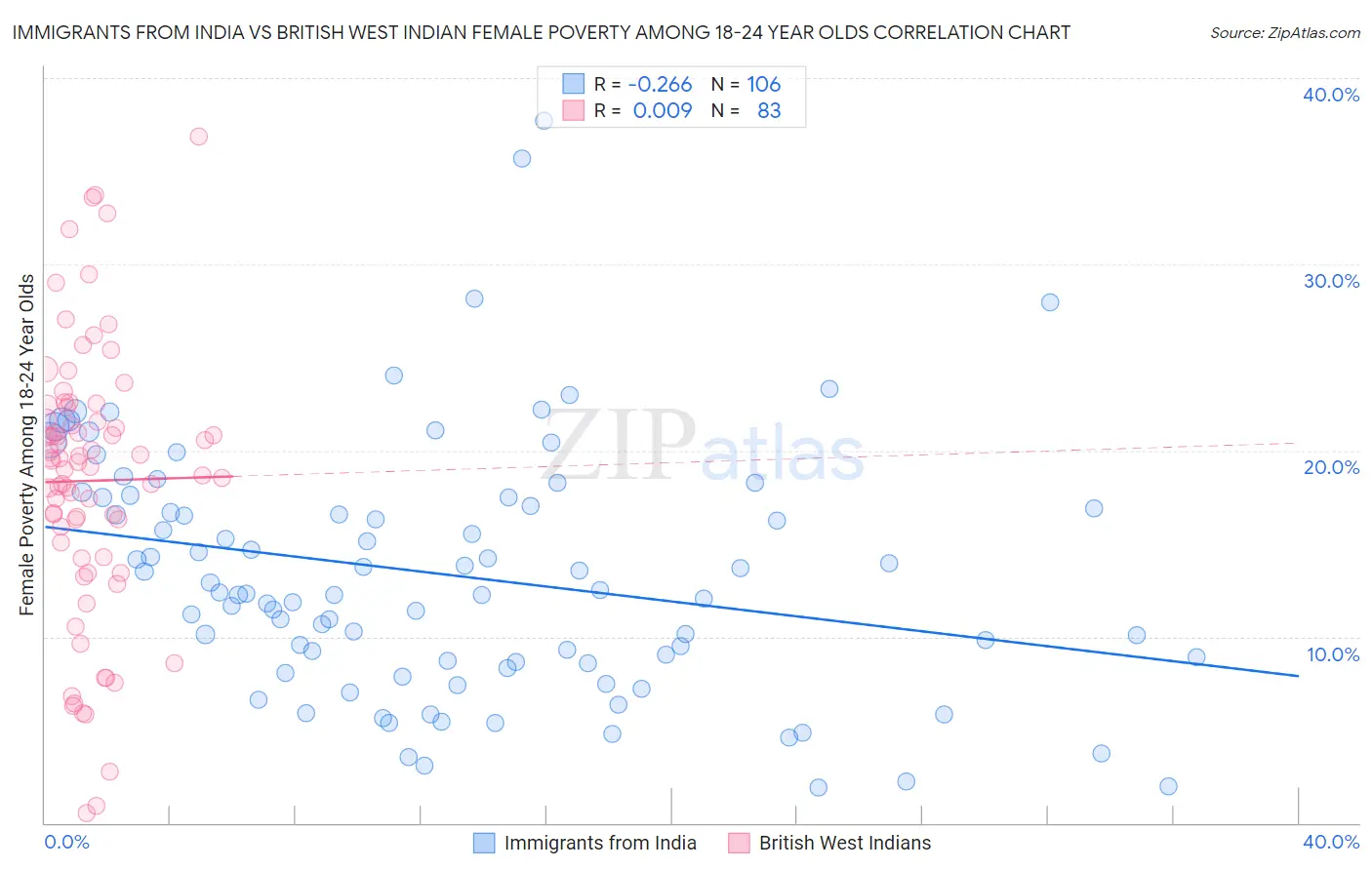 Immigrants from India vs British West Indian Female Poverty Among 18-24 Year Olds