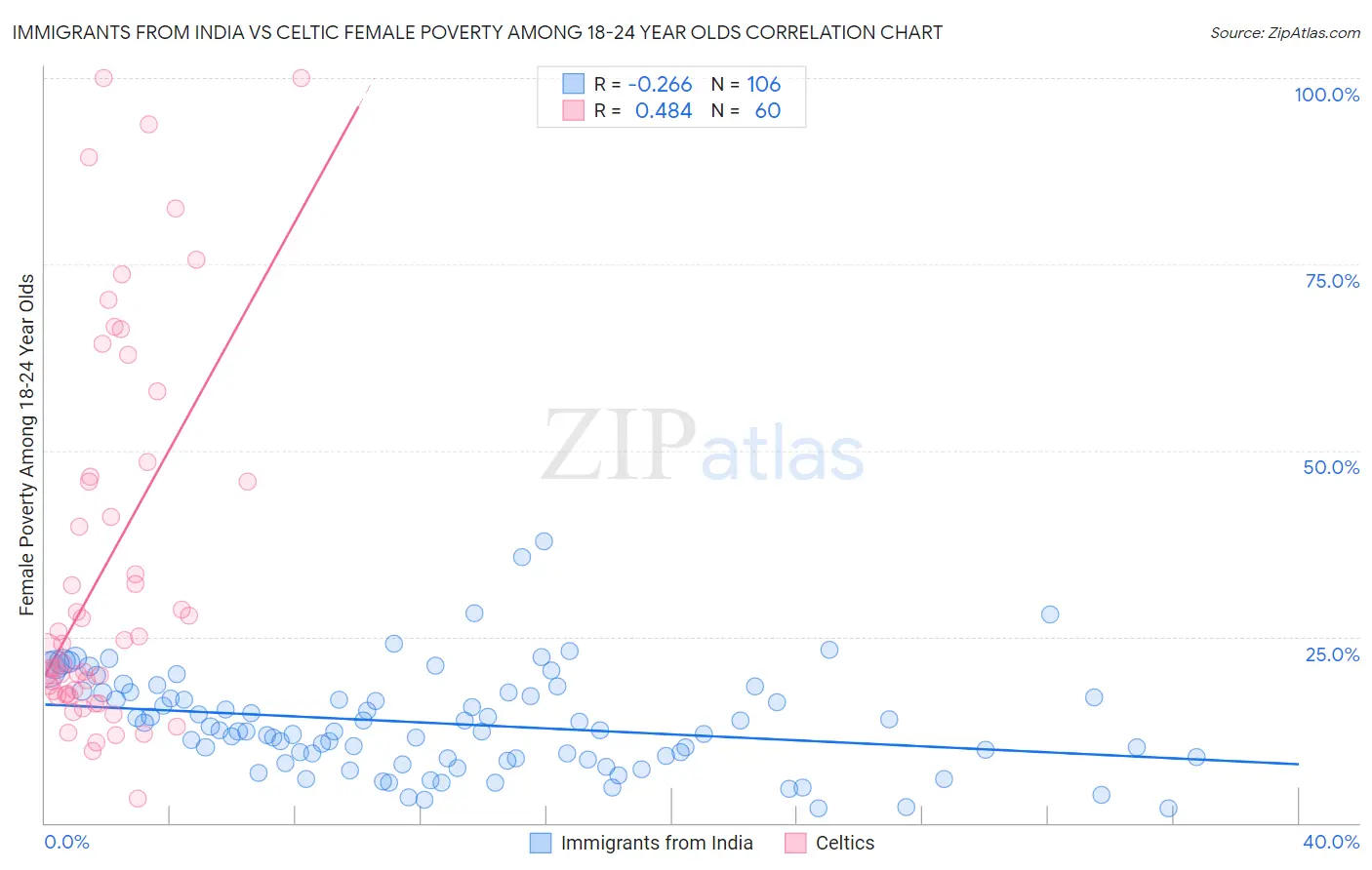 Immigrants from India vs Celtic Female Poverty Among 18-24 Year Olds