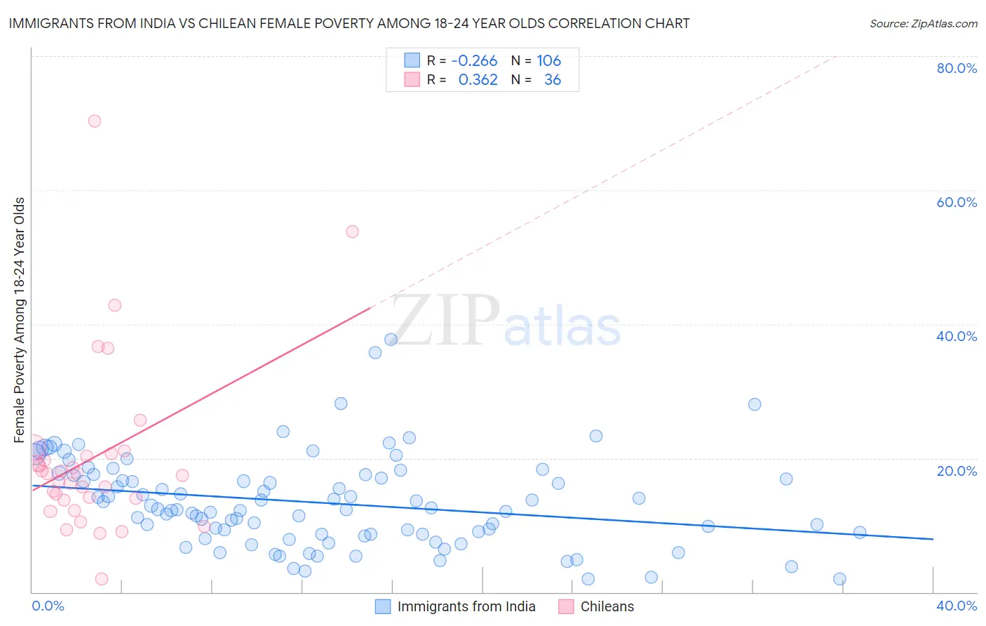 Immigrants from India vs Chilean Female Poverty Among 18-24 Year Olds