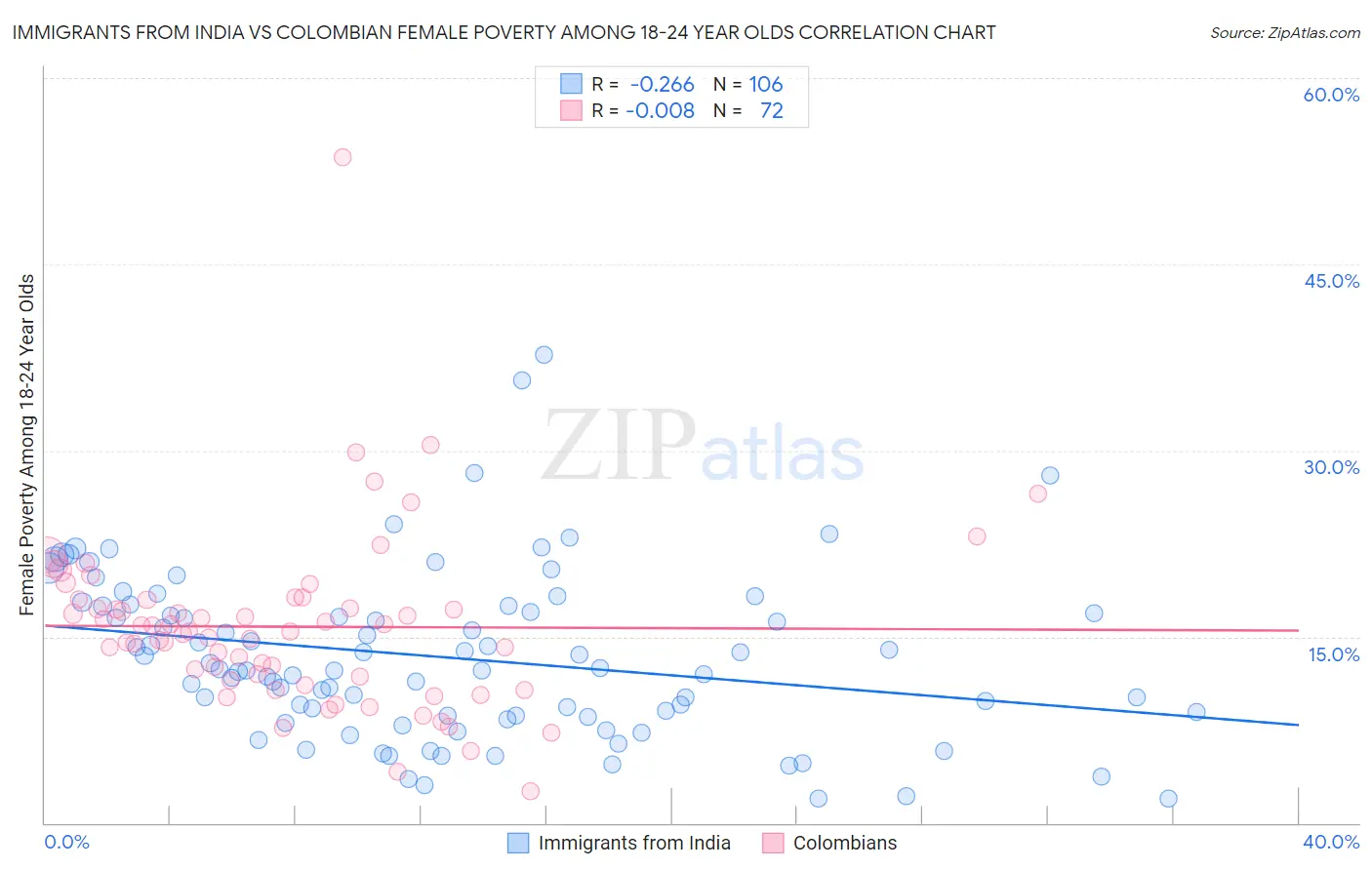 Immigrants from India vs Colombian Female Poverty Among 18-24 Year Olds