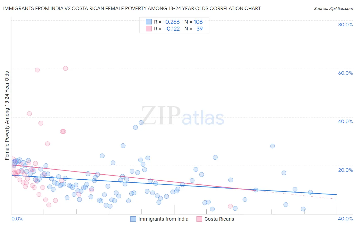 Immigrants from India vs Costa Rican Female Poverty Among 18-24 Year Olds