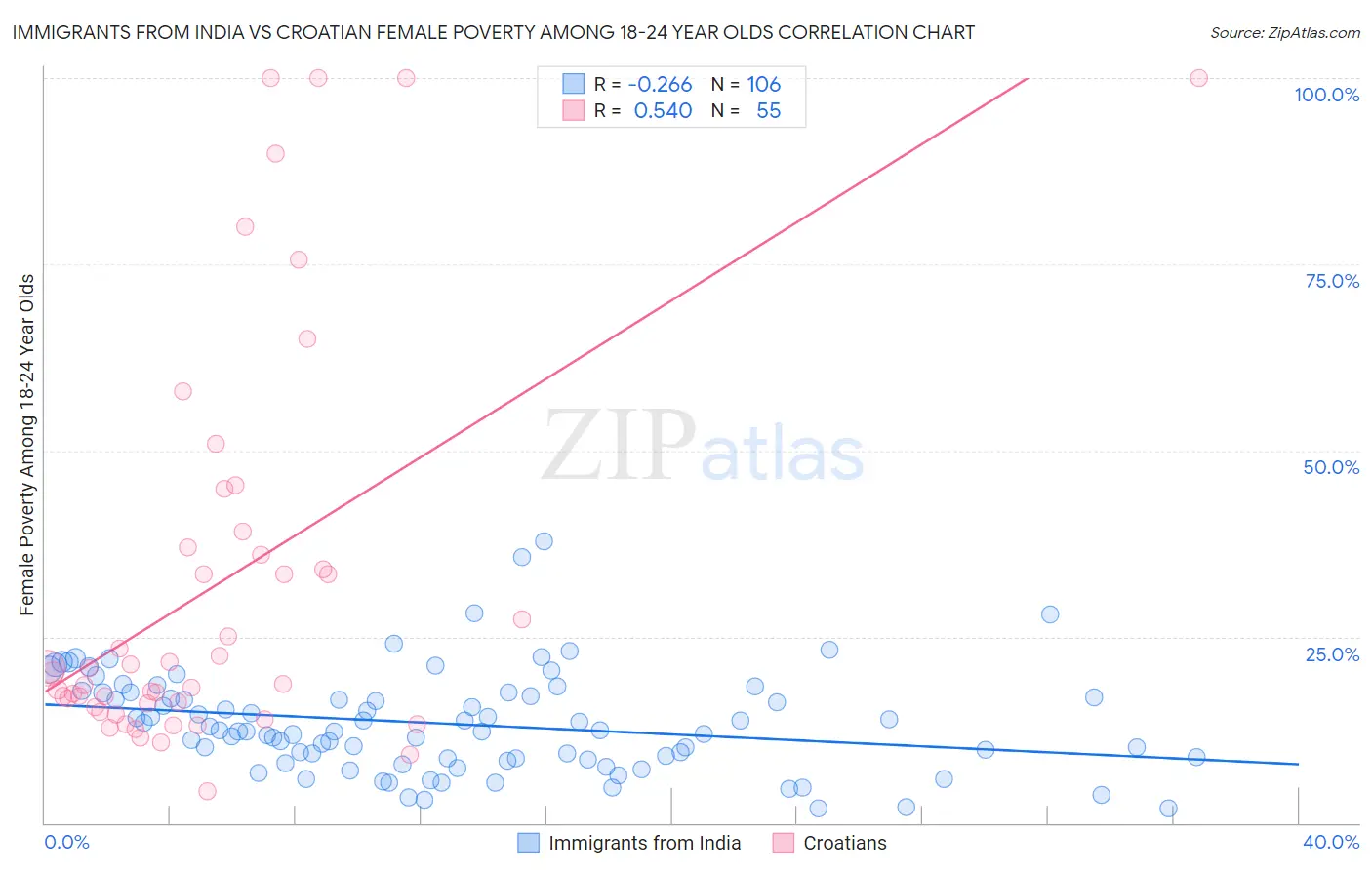 Immigrants from India vs Croatian Female Poverty Among 18-24 Year Olds