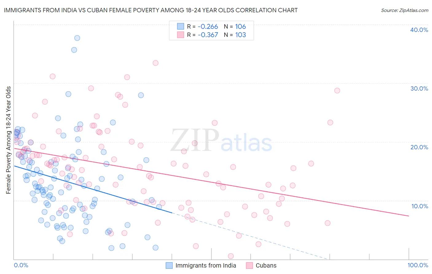 Immigrants from India vs Cuban Female Poverty Among 18-24 Year Olds