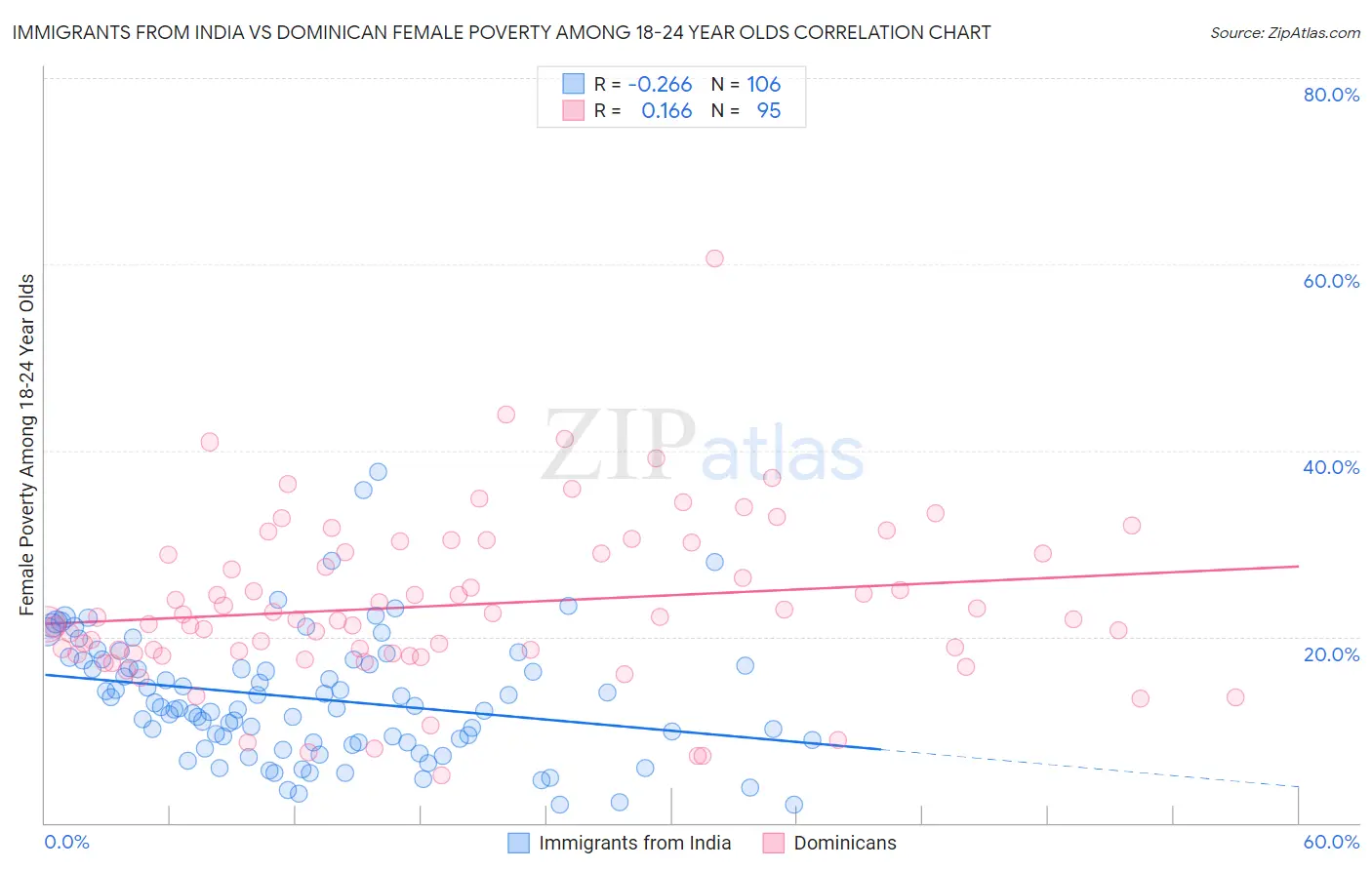 Immigrants from India vs Dominican Female Poverty Among 18-24 Year Olds