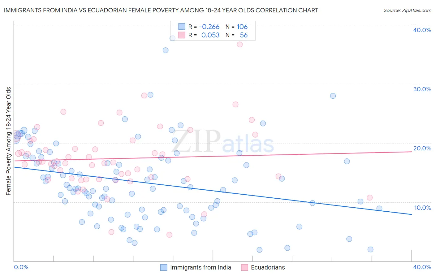 Immigrants from India vs Ecuadorian Female Poverty Among 18-24 Year Olds