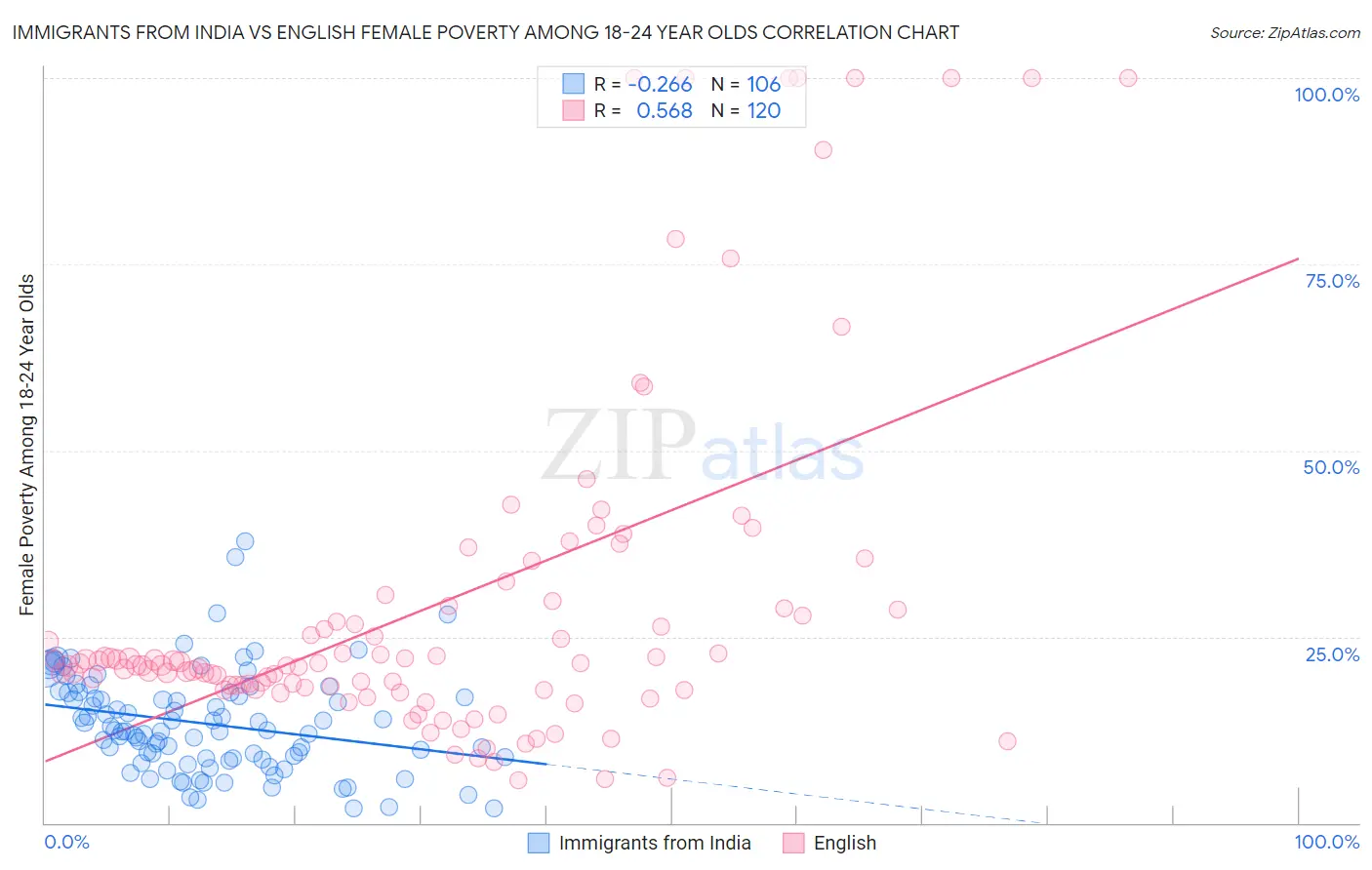 Immigrants from India vs English Female Poverty Among 18-24 Year Olds