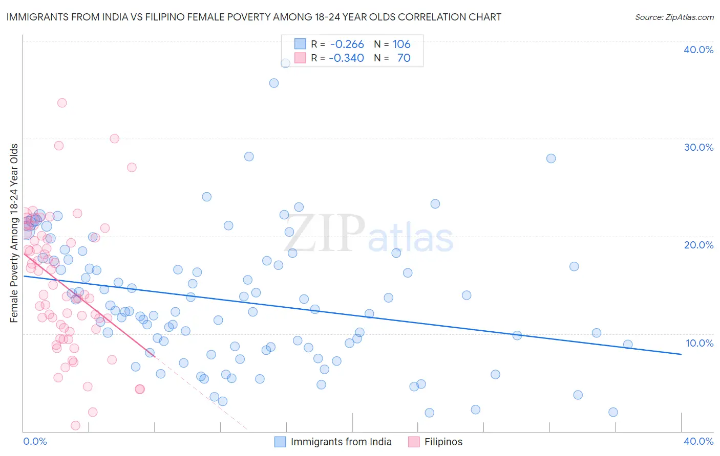Immigrants from India vs Filipino Female Poverty Among 18-24 Year Olds