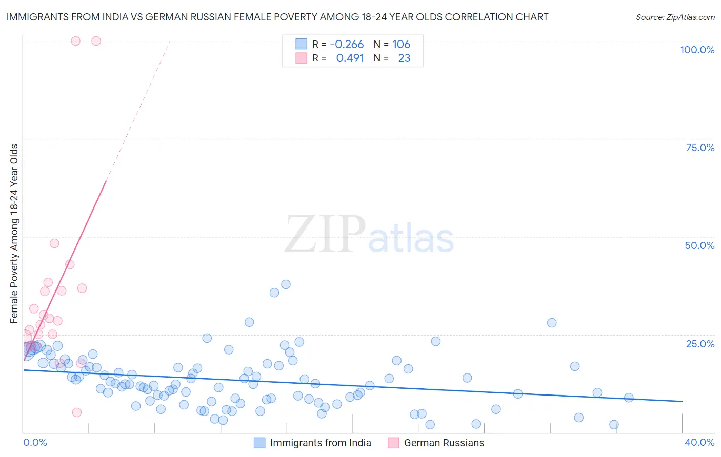 Immigrants from India vs German Russian Female Poverty Among 18-24 Year Olds