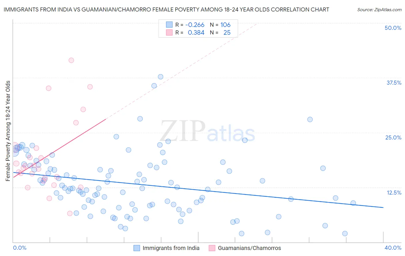 Immigrants from India vs Guamanian/Chamorro Female Poverty Among 18-24 Year Olds