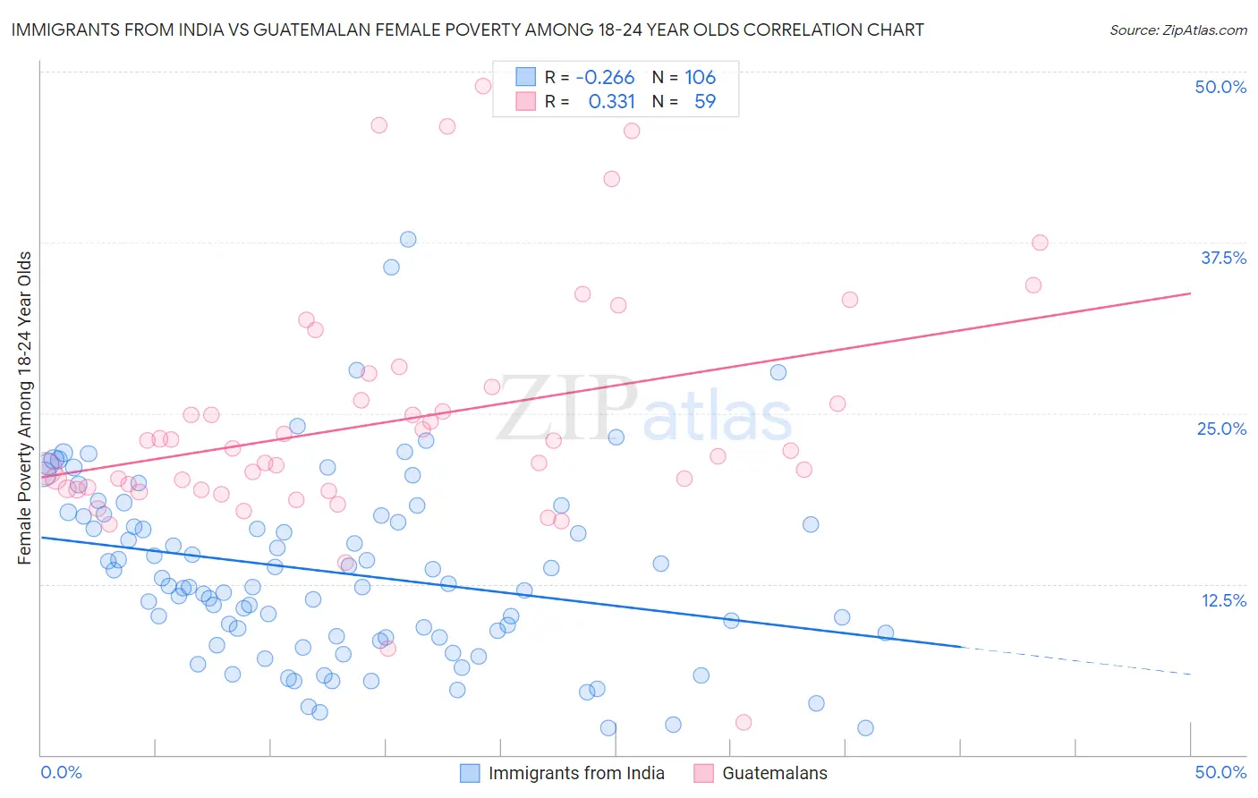 Immigrants from India vs Guatemalan Female Poverty Among 18-24 Year Olds