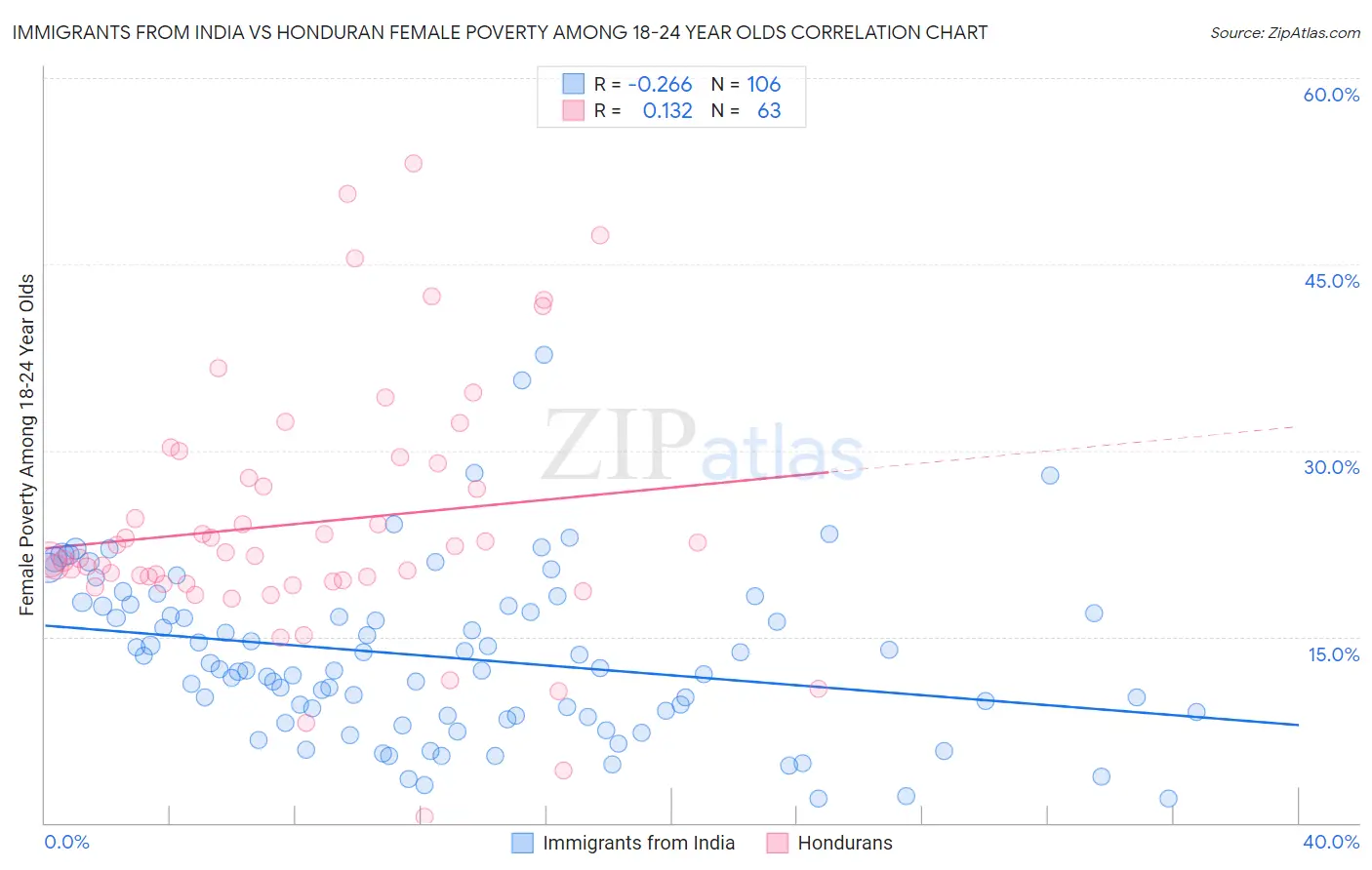 Immigrants from India vs Honduran Female Poverty Among 18-24 Year Olds