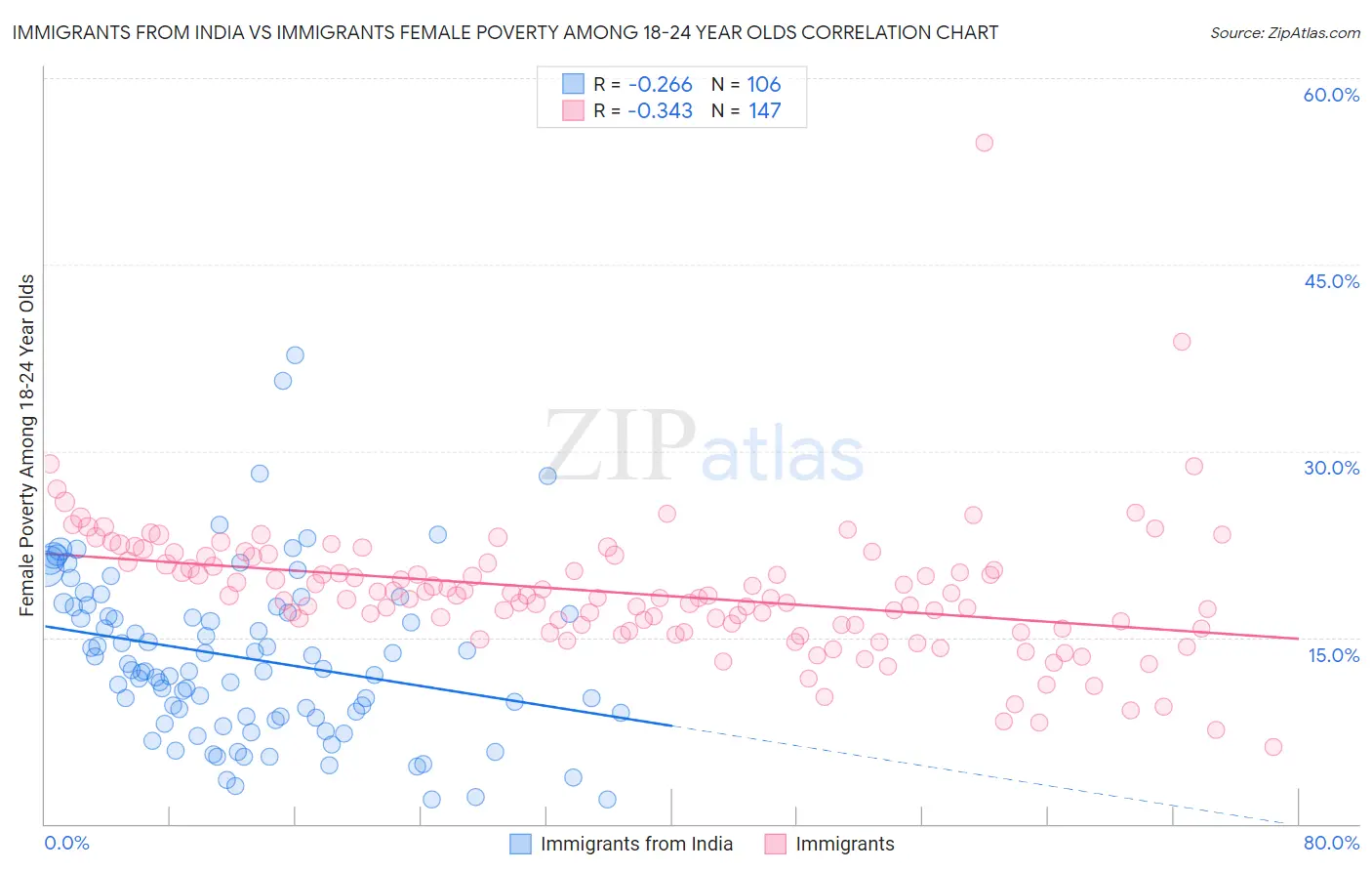 Immigrants from India vs Immigrants Female Poverty Among 18-24 Year Olds