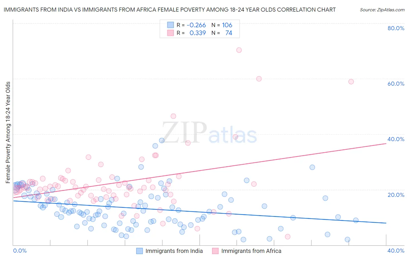 Immigrants from India vs Immigrants from Africa Female Poverty Among 18-24 Year Olds