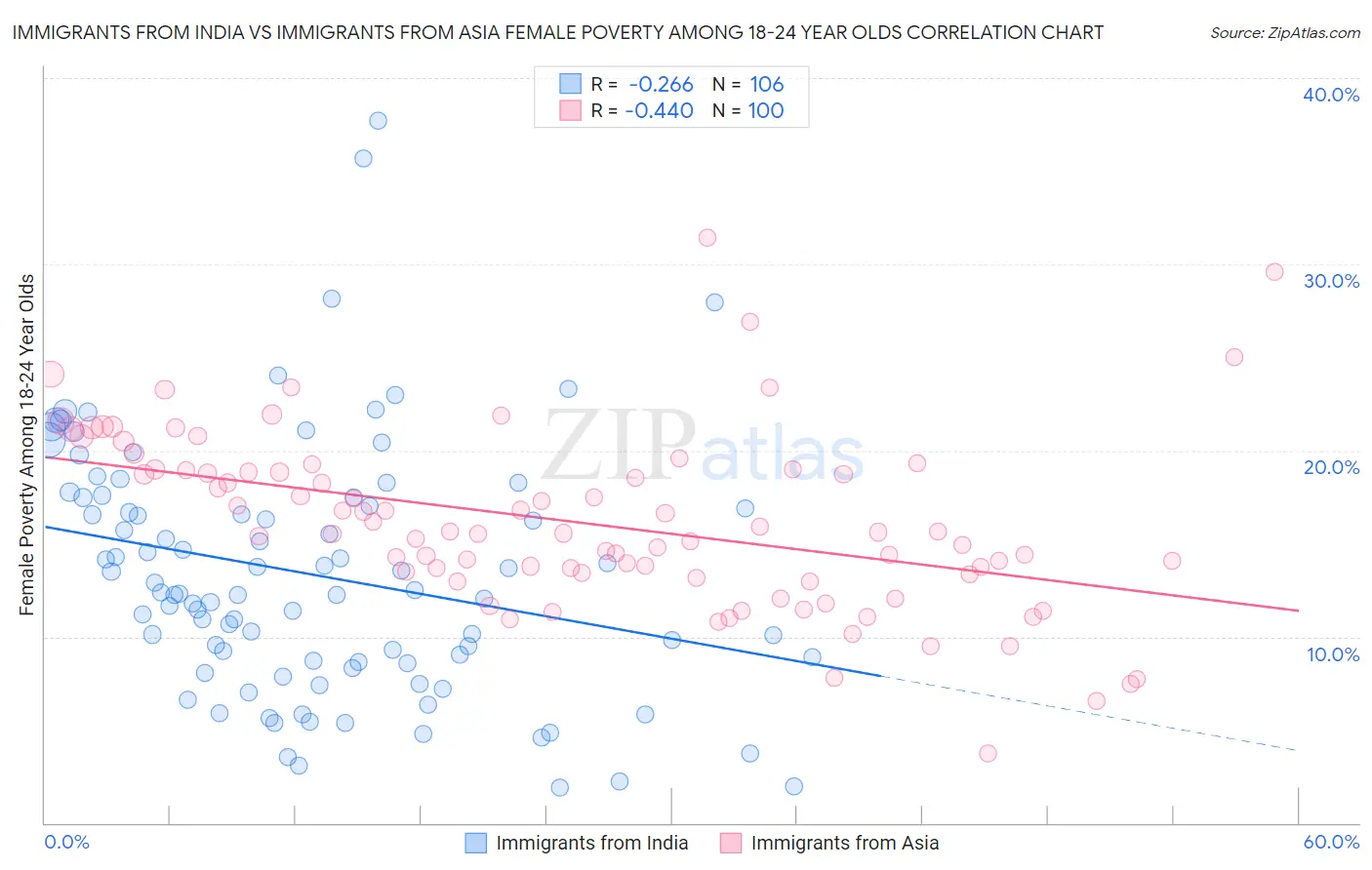Immigrants from India vs Immigrants from Asia Female Poverty Among 18-24 Year Olds