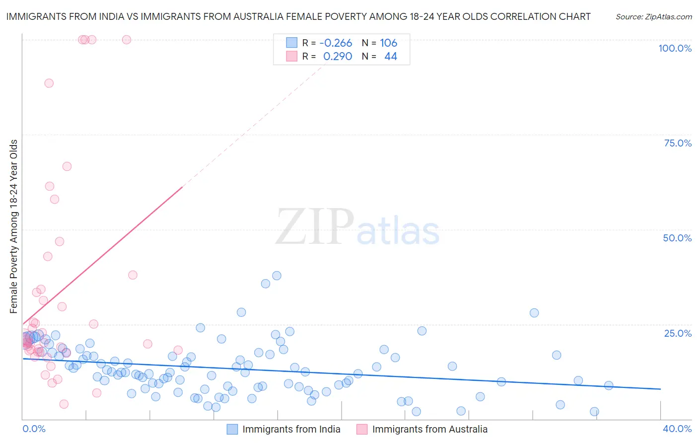 Immigrants from India vs Immigrants from Australia Female Poverty Among 18-24 Year Olds