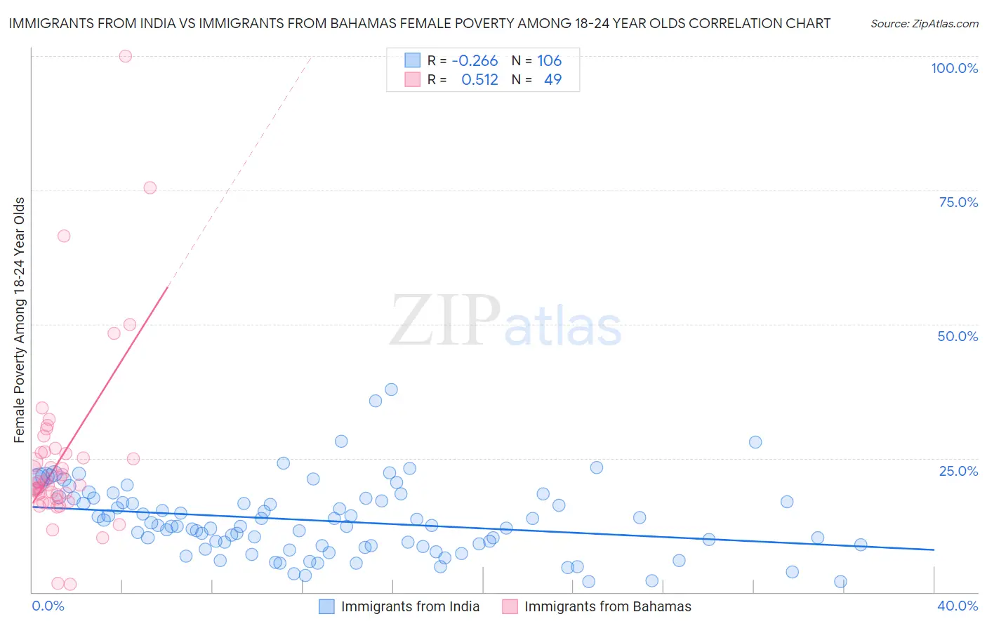 Immigrants from India vs Immigrants from Bahamas Female Poverty Among 18-24 Year Olds