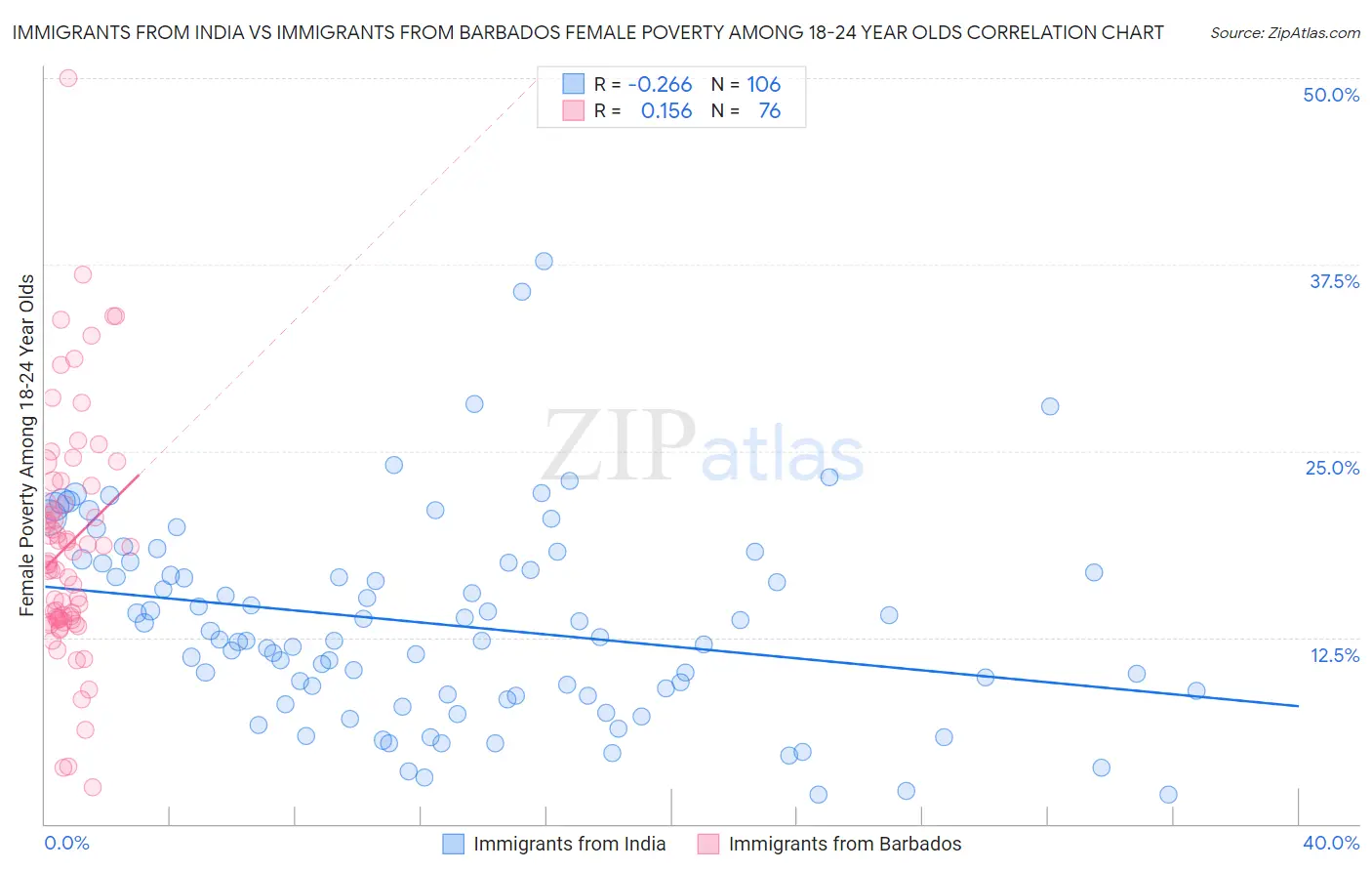 Immigrants from India vs Immigrants from Barbados Female Poverty Among 18-24 Year Olds