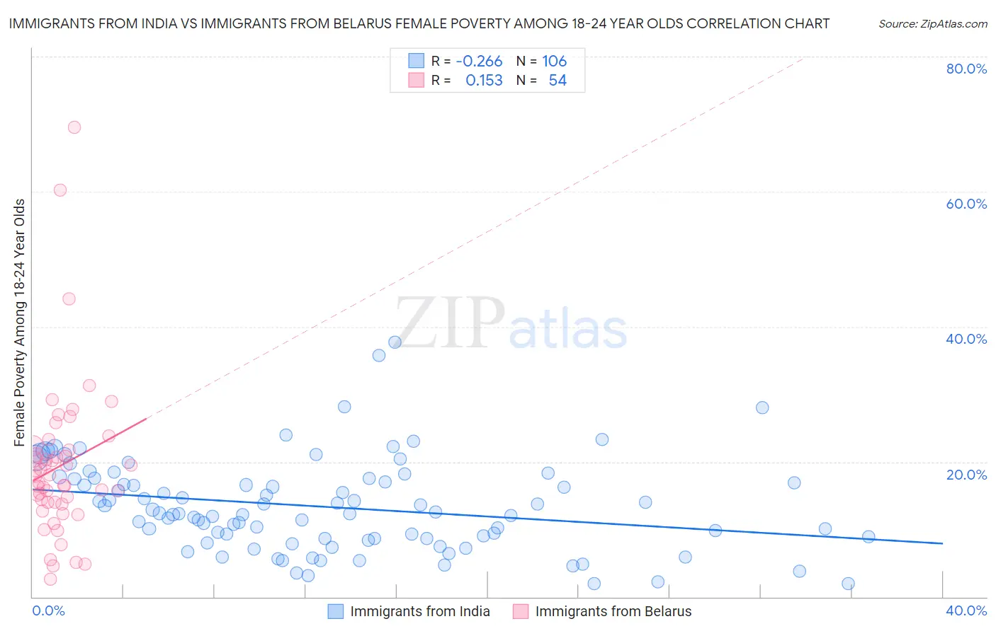 Immigrants from India vs Immigrants from Belarus Female Poverty Among 18-24 Year Olds